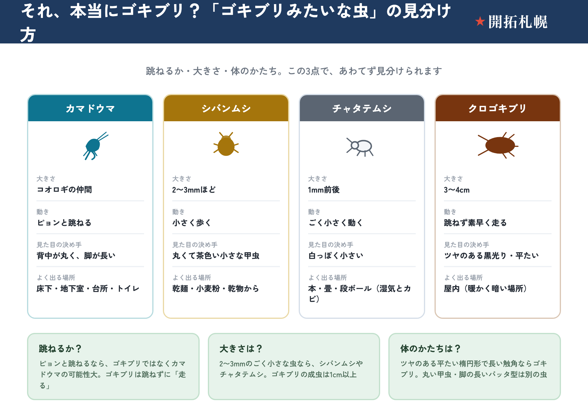 ゴキブリと間違われやすい虫の見分け方を4種で比べた図。カマドウマはコオロギの仲間で背中が丸く脚が長く、ピョンと跳ね、床下・地下室・台所・トイレに出る。シバンムシは体長2〜3mmほどの丸くて茶色い小さな甲虫で、乾麺・小麦粉・乾物から発生する。チャタテムシは体長1mm前後の白っぽく小さい虫で、本・畳・段ボールなど湿気とカビを好む。クロゴキブリは体長3〜4cmでツヤのある黒光りの平たい体、跳ねずに素早く走り、屋内の暖かく暗い場所にいる。見分けの決め手は3点。跳ねるならカマドウマの可能性大（ゴキブリは走る）、2〜3mmのごく小さな虫ならシバンムシやチャタテムシ（ゴキブリの成虫は1cm以上）、ツヤのある平たい楕円形で長い触角ならゴキブリ。出典は札幌市の案内。