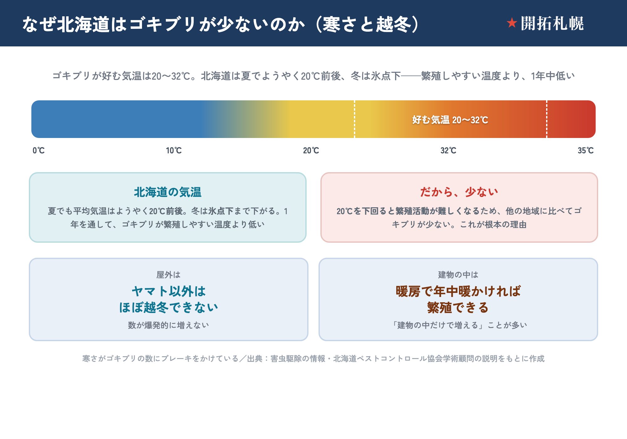北海道でゴキブリが少ない理由を、温度帯で示した図。ゴキブリが好む気温はおよそ20〜32℃で、20℃を下回ると繁殖活動が難しくなる。北海道の気温は夏でも平均でようやく20℃前後、冬は氷点下まで下がり、1年を通してゴキブリが繁殖しやすい温度より低い。これが他の地域より少ない根本の理由。屋外はヤマトゴキブリ以外はほぼ越冬できず数が爆発的に増えない。建物の中は暖房で年中暖かければ繁殖でき、建物の中だけで増えることが多い。寒さがゴキブリの数にブレーキをかけている。出典は害虫駆除の情報と北海道ペストコントロール協会学術顧問の説明。
