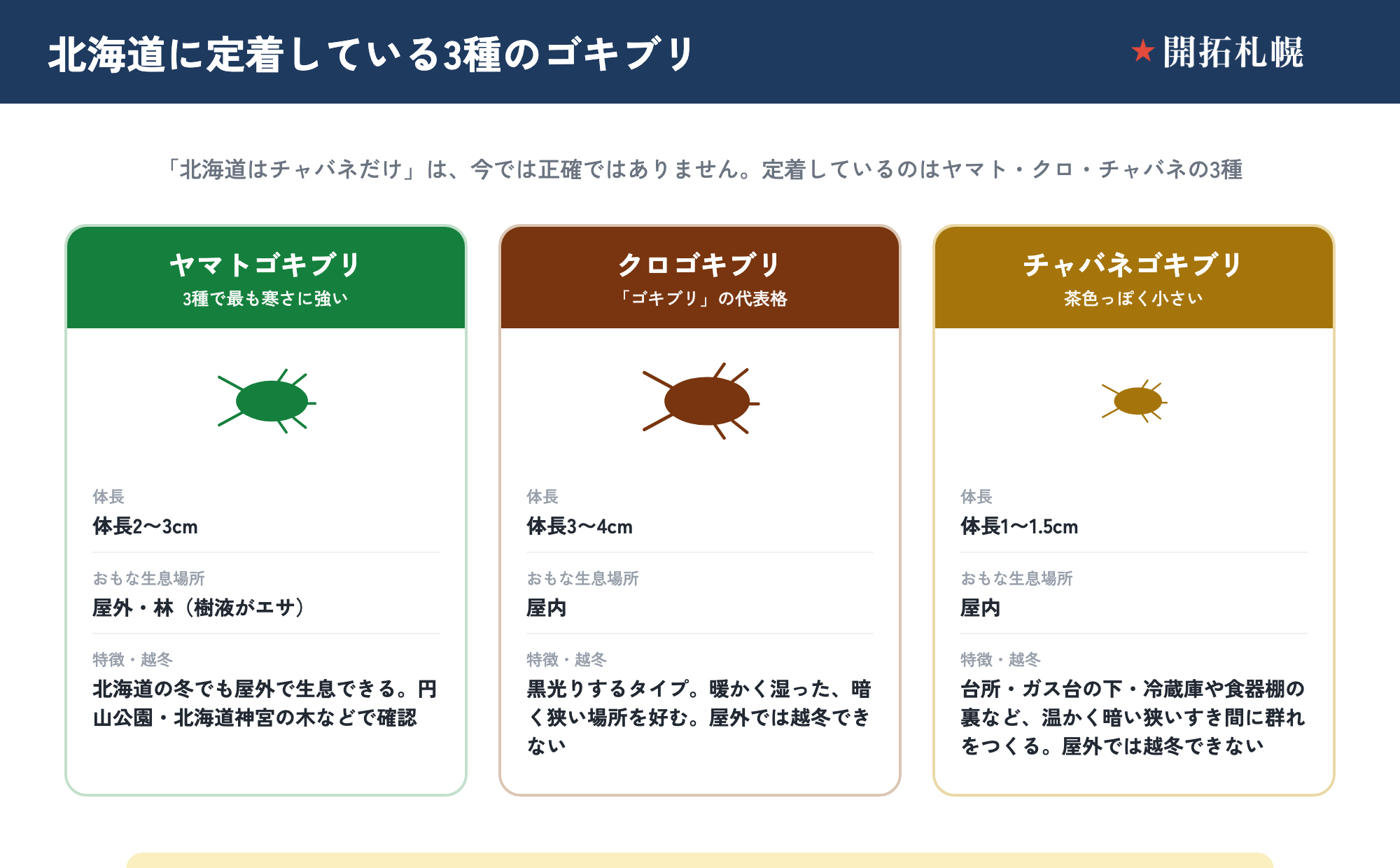 北海道に定着する3種のゴキブリを、大きさ・生息場所・越冬で比べた図。ヤマトゴキブリは体長2〜3cmで3種の中で最も寒さに強く、屋外・林（樹液がエサ）にすみ、北海道の冬でも屋外で生息できる（円山公園・北海道神宮の木などで確認）。クロゴキブリは体長3〜4cmで黒光りするタイプ、屋内にすみ暖かく湿った暗く狭い場所を好み、屋外では越冬できない。チャバネゴキブリは体長1〜1.5cmで茶色っぽく小さく、屋内の台所・ガス台の下・冷蔵庫や食器棚の裏など温かく暗い狭いすき間に群れをつくり、屋外では越冬できない。屋外で越冬できるのはヤマトゴキブリだけ。日本国内には約60種のゴキブリがいるとされ、北海道に定着しているのはこの3種。出典は北海道新聞の取材と札幌市の案内。