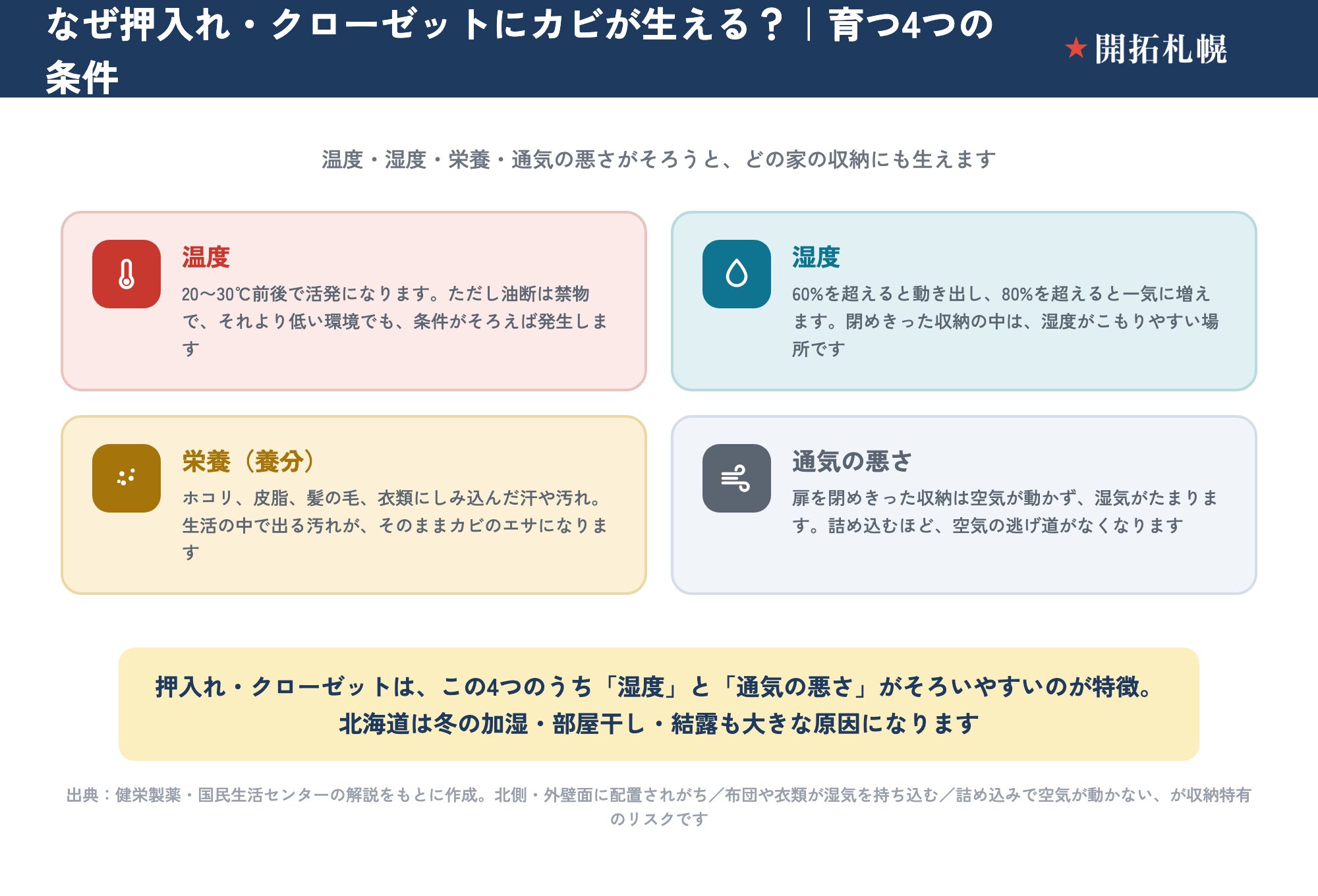 押入れ・クローゼットにカビが育つ4つの条件を示した図。温度は20〜30℃前後で活発だが、それより低い環境でも条件がそろえば発生する。湿度は60%を超えると動き出し80%を超えると一気に増え、閉めきった収納は湿度がこもりやすい。栄養はホコリ・皮脂・髪の毛・衣類にしみ込んだ汗や汚れ。通気の悪さは、扉を閉めきった収納で空気が動かず湿気がたまり、詰め込むほど空気の逃げ道がなくなる。押入れ・クローゼットは湿度と通気の悪さがそろいやすく、北海道は冬の加湿・部屋干し・結露も大きな原因。出典は健栄製薬・国民生活センター。