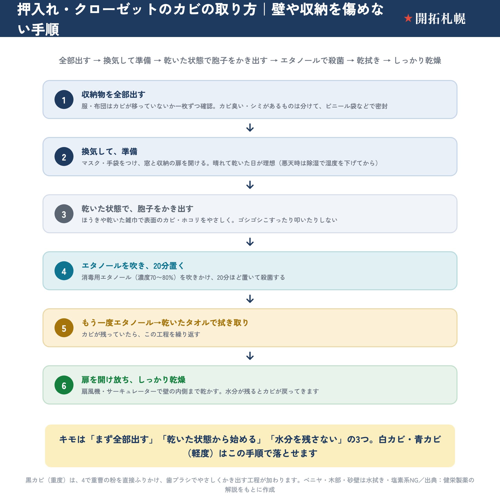 押入れ・クローゼットのカビを壁や収納を傷めずに取る正しい手順のフロー。1.収納物を全部出す（服・布団はカビ有無を一枚ずつ確認し、被害品は分けてビニール袋で密封）。2.換気して準備（マスク・手袋をつけ窓と収納の扉を開ける、晴れて乾いた日が理想、悪天時は除湿してから）。3.乾いた状態で胞子をかき出す（ほうきや乾いた雑巾でやさしく、ゴシゴシ・叩かない）。4.消毒用エタノール（濃度70〜80%）を吹きかけ20分置いて殺菌。5.もう一度エタノールを吹き乾いたタオルで拭き取る（残れば繰り返す）。6.扉を開け放ち扇風機・サーキュレーターで壁の内側までしっかり乾燥させる。白カビ・青カビ（軽度）はこの手順で落とせ、黒カビは重曹の粉を足して歯ブラシでかき出す工程が加わる。ベニヤ・木部・砂壁は水拭き・塩素系はNG。出典は健栄製薬。