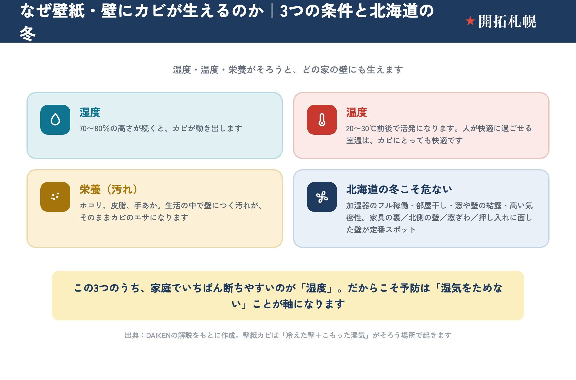 壁紙・壁にカビが育つ条件と北海道の冬を示した図。湿度は70〜80％の高さが続くとカビが動き出す。温度は20〜30℃前後で活発になり、人が快適な室温はカビにも快適。栄養（汚れ）はホコリ・皮脂・手あかで、壁につく汚れがカビのエサになる。北海道の冬は加湿器のフル稼働・部屋干し・窓や壁の結露・高い気密性が原因で、家具の裏・北側の壁・窓ぎわ・押し入れに面した壁が定番スポット。3つのうち家庭でいちばん断ちやすいのが湿度。出典はDAIKEN。