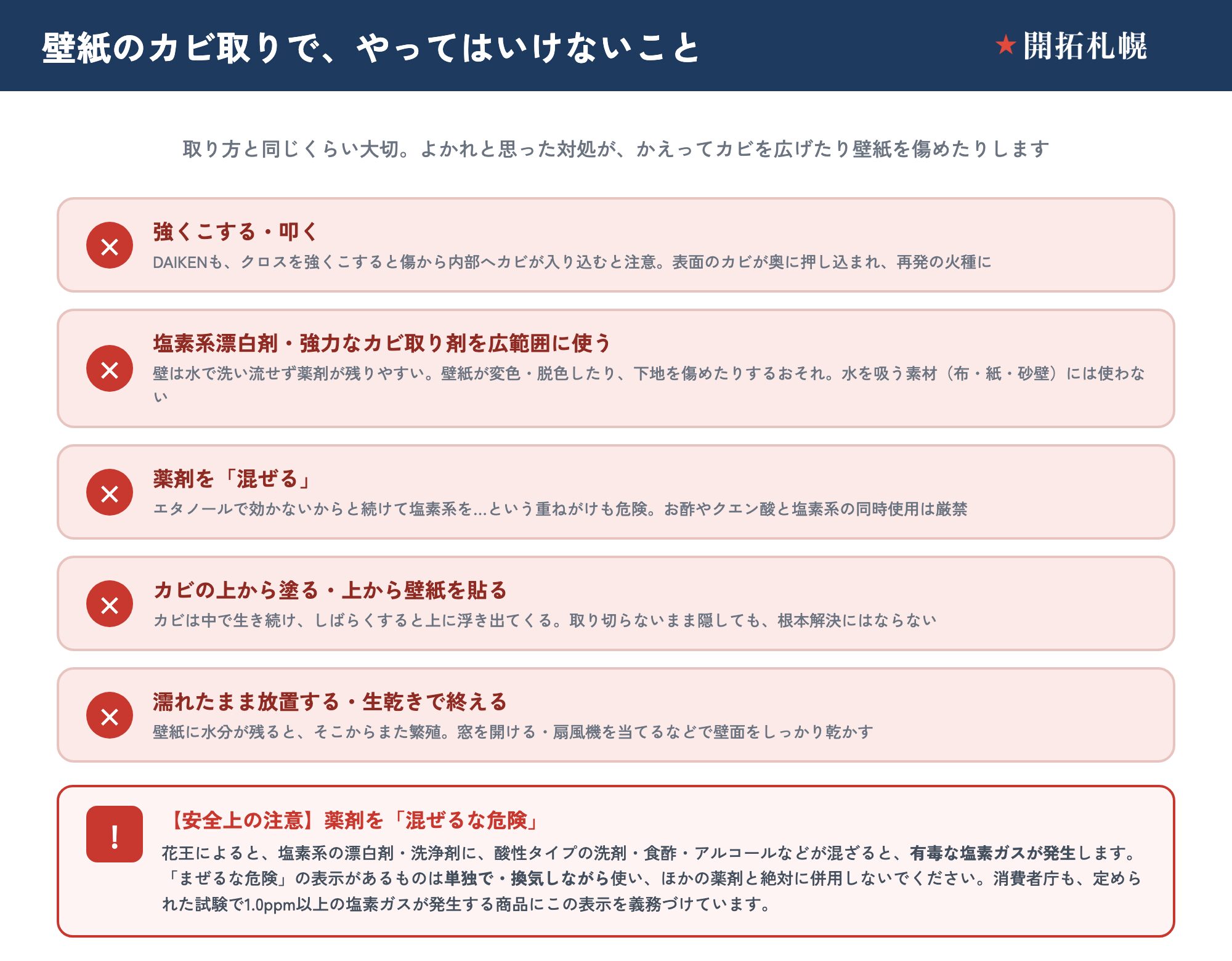 壁紙のカビ取りでやってはいけない5つを×印で並べた図。①強くこする・叩く＝DAIKENも傷から内部へカビが入り込むと注意、奥に押し込まれ再発の火種に。②塩素系漂白剤・強力なカビ取り剤を広範囲に使う＝壁は洗い流せず薬剤が残り変色・脱色や下地を傷める、水を吸う素材には使わない。③薬剤を混ぜる＝続けて塩素系を使う重ねがけも危険、お酢やクエン酸との同時使用は厳禁。④カビの上から塗る・上から壁紙を貼る＝カビは中で生き続け上に浮き出る、根本解決にならない。⑤濡れたまま放置・生乾きで終える＝水分が残りまた繁殖する。安全上の注意として、花王によると塩素系の漂白剤・洗浄剤に酸性タイプの洗剤・食酢・アルコールが混ざると有毒な塩素ガスが発生する。「まぜるな危険」の表示は単独で換気しながら使い絶対に併用しない。消費者庁は1.0ppm以上の塩素ガスが発生する商品にこの表示を義務づけている。出典は花王。