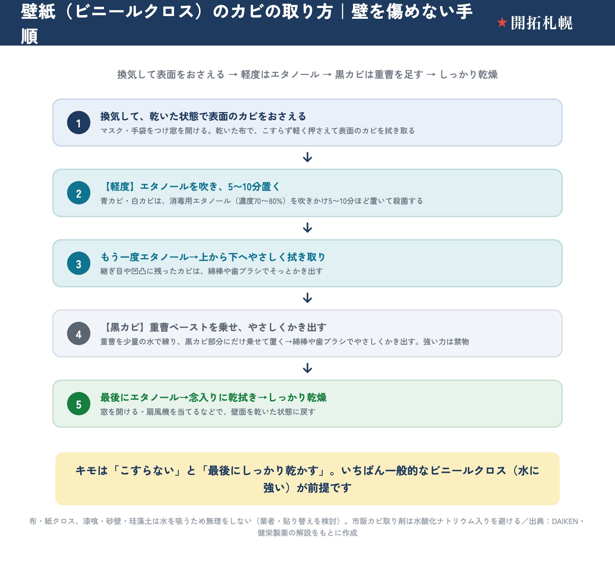 壁紙（ビニールクロス）のカビを壁を傷めずに取る正しい手順のフロー。1.換気して乾いた状態で表面のカビをおさえる（マスク・手袋をつけ窓を開け、乾いた布でこすらず軽く押さえて拭き取る）。2.軽度の青カビ・白カビは消毒用エタノール（濃度70〜80%）を吹きかけ5〜10分置いて殺菌。3.もう一度エタノールを吹き、上から下へやさしく拭き取る（継ぎ目や凹凸は綿棒や歯ブラシでかき出す）。4.黒カビは重曹を少量の水で練ったペーストを黒カビ部分にだけ乗せて置き、綿棒や歯ブラシでやさしくかき出す（強い力は禁物）。5.最後にエタノールを吹き念入りに乾拭きしてしっかり乾燥させる。キモはこすらないと最後にしっかり乾かすの2つ。ビニールクロスが前提で、布・紙クロス、漆喰・砂壁・珪藻土は水を吸うため無理をしない。出典はDAIKEN・健栄製薬。