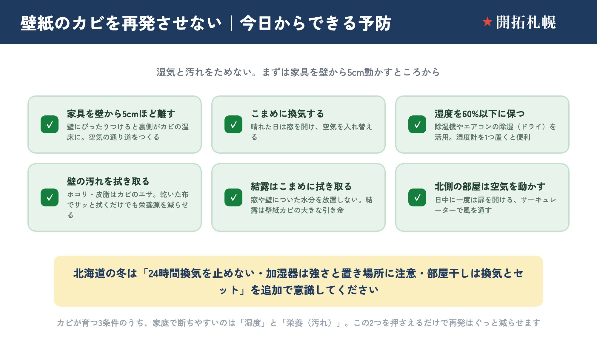 壁紙のカビを再発させないための予防チェック。①家具を壁から5cmほど離す（壁にぴったりつけると裏側がカビの温床に、空気の通り道をつくる）。②こまめに換気する（晴れた日は窓を開ける）。③湿度を60%以下に保つ（除湿機やエアコンの除湿を活用、湿度計を置く）。④壁の汚れ（ホコリ・皮脂）を乾いた布で拭き取る。⑤結露はこまめに拭き取る（壁紙カビの大きな引き金）。⑥北側の部屋は日中に扉を開ける・サーキュレーターで空気を動かす。北海道の冬は24時間換気を止めない・加湿器は強さと置き場所に注意・部屋干しは換気とセットを追加。家庭で断ちやすいのは湿度と栄養（汚れ）。