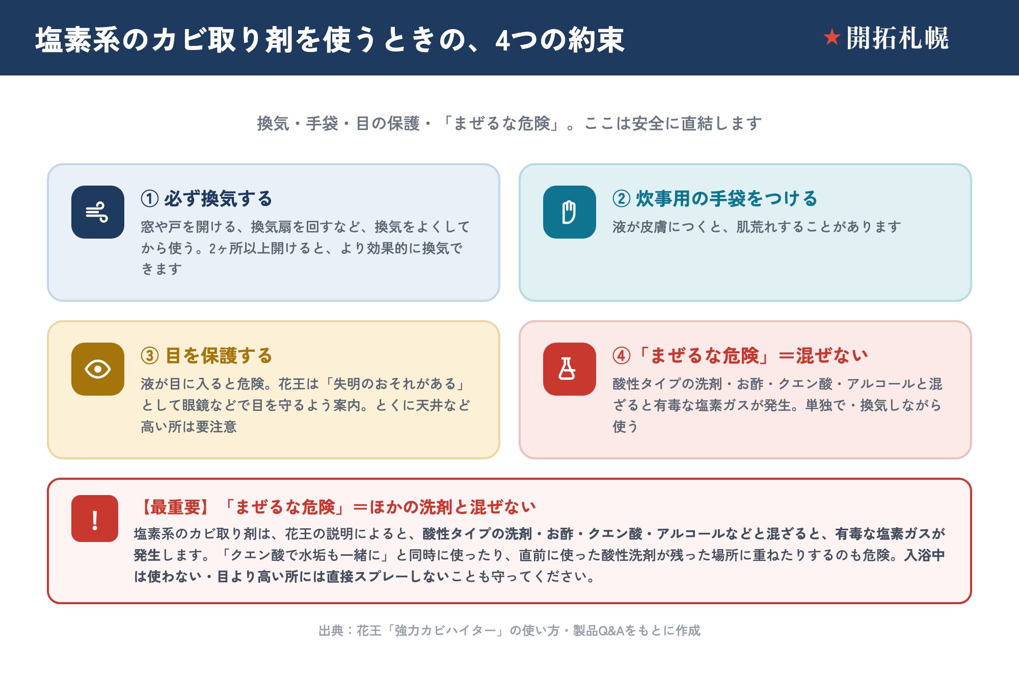 塩素系のカビ取り剤を安全に使う4点セットの図。①必ず換気する＝窓や戸を開ける・換気扇を回す、2ヶ所以上開けるとより効果的。②炊事用の手袋をつける＝液が皮膚につくと肌荒れすることがある。③目を保護する＝液が目に入ると危険で、花王は失明のおそれがあるとして眼鏡などで目を守るよう案内、とくに天井など高い所は要注意。④「まぜるな危険」＝酸性タイプの洗剤・お酢・クエン酸・アルコールと混ざると有毒な塩素ガスが発生するため、単独で・換気しながら使う。入浴中は使わない・目より高い所には直接スプレーしないことも守る。出典は花王の製品Q&A。