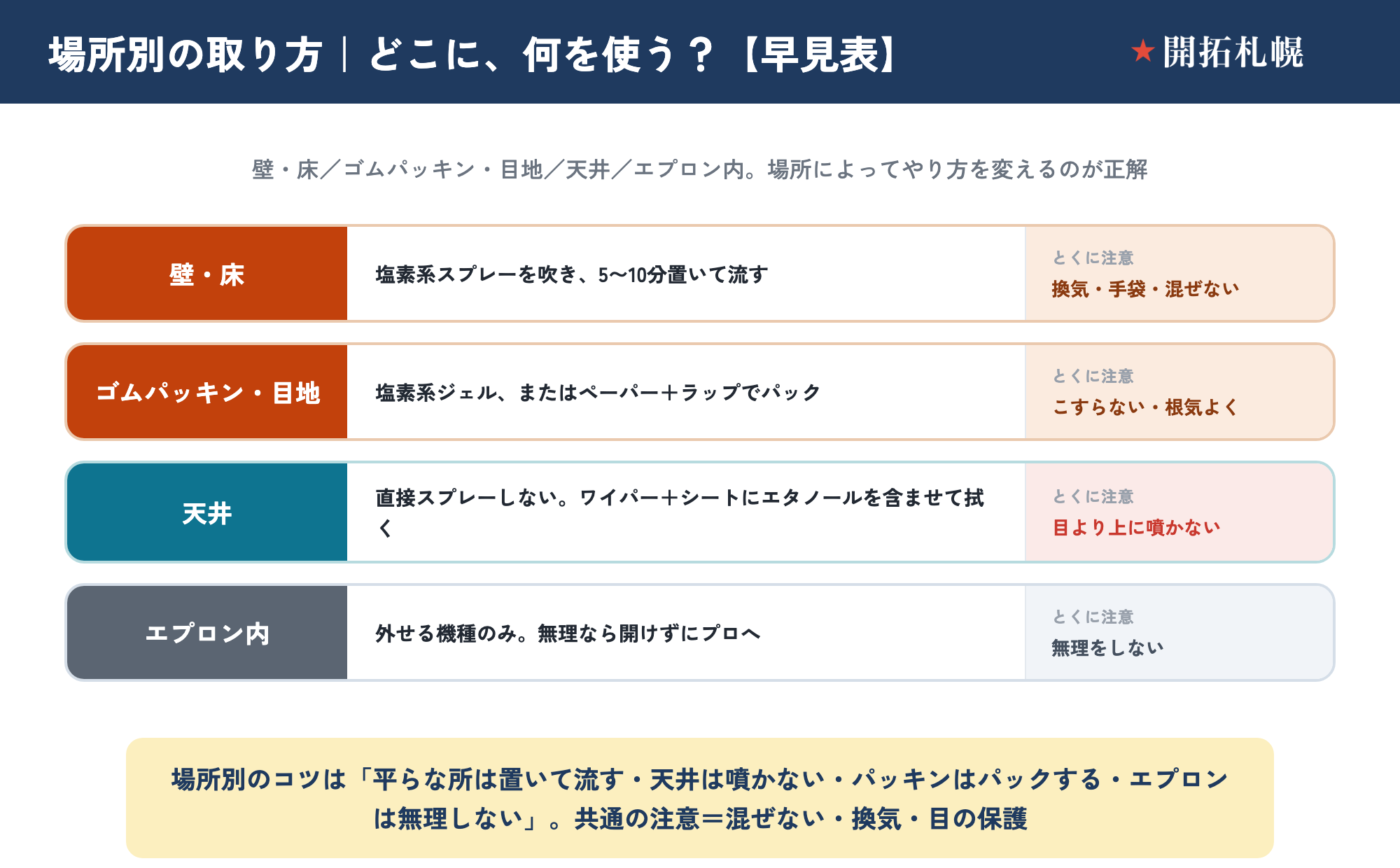 お風呂のカビを場所別に、何を使ってどう取るかを整理した早見表。壁・床は塩素系スプレーを吹き5〜10分置いて流す（注意：換気・手袋・混ぜない）。ゴムパッキン・目地は塩素系ジェル、またはキッチンペーパー＋ラップでパック（注意：こすらない・根気よく）。天井は直接スプレーしない、フローリングワイパー＋シートにエタノールを含ませて拭く（注意：目より上に噴かない）。エプロン内は外せる機種のみ、無理なら開けずにプロへ（注意：無理をしない）。共通の注意は混ぜない・換気・目の保護。赤カビ（ピンクのぬめり）だけなら塩素系はいらず中性洗剤でこする。