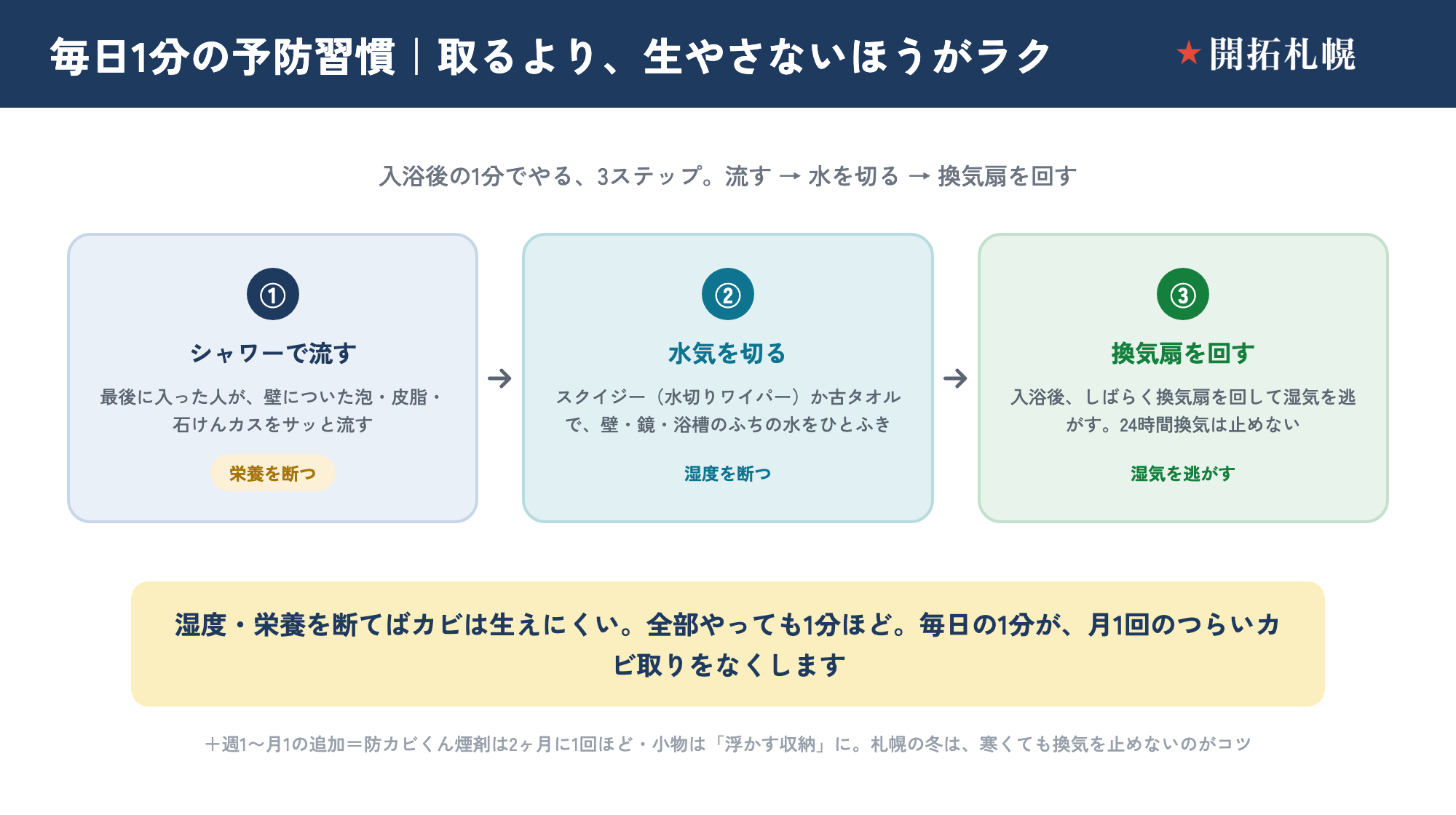 お風呂のカビを毎日1分で防ぐ予防習慣の3ステップ。①シャワーで壁の泡・皮脂・石けんカスを流す＝栄養を断つ。②スクイジー（水切りワイパー）か古タオルで壁・鏡・浴槽のふちの水をひとふき＝湿度を断つ。③入浴後しばらく換気扇を回して湿気を逃がす、24時間換気は止めない＝湿気を逃がす。湿度・栄養を断てばカビは生えにくい。全部やっても1分ほどで、毎日の1分が月1回のつらいカビ取りをなくす。週1〜月1の追加として防カビくん煙剤は2ヶ月に1回ほど・小物は浮かす収納に。札幌の冬は寒くても換気を止めないのがコツ。