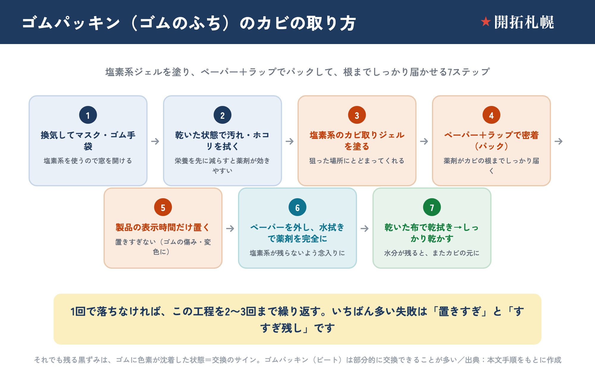窓のゴムパッキンのカビを取る7ステップの手順フロー。1.窓を開けて換気し、マスク・ゴム手袋をつける（塩素系を使うので）。2.パッキン表面の汚れ・ホコリを乾いた状態で拭き取る（栄養を先に減らすと薬剤が効きやすい）。3.カビ部分に塩素系のカビ取りジェルを塗る（狙った場所にとどまる）。4.キッチンペーパーをのせ、その上にラップをかけて密着させる（パックで薬剤がカビの根まで届く）。5.製品の表示時間だけ置く（置きすぎるとゴムの傷み・変色に）。6.ペーパーを外し、水拭きで薬剤を完全に拭き取る（塩素系が残らないよう念入りに）。7.乾いた布で乾拭きし、しっかり乾かす（水分が残るとまたカビの元に）。1回で落ちなければ2〜3回まで繰り返す。それでも残る黒ずみはゴムに色素が沈着した状態＝交換のサインで、ゴムパッキン（ビート）は部分的に交換できることが多い。