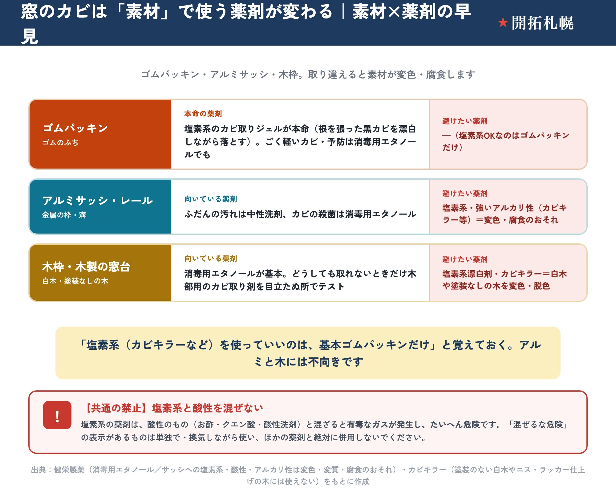 窓まわりのカビを素材別に、向いている薬剤と避けたい薬剤で整理した早見図。ゴムパッキン（ゴムのふち）は塩素系のカビ取りジェルが本命で、根を張った黒カビを漂白しながら落とす、ごく軽いカビや予防は消毒用エタノールでも対応可（塩素系OKなのはゴムパッキンだけ）。アルミサッシ・レール（金属の枠・溝）はふだんの汚れは中性洗剤、カビの殺菌は消毒用エタノール、塩素系や強いアルカリ性のカビキラー等は変色・腐食のおそれで避ける。木枠・木製の窓台（白木・塗装なしの木）は消毒用エタノールが基本で、どうしても取れないときだけ木部用のカビ取り剤を目立たぬ所でテスト、塩素系漂白剤・カビキラーは白木や塗装なしの木を変色・脱色させるので使わない。共通の禁止として、塩素系と酸性（お酢・クエン酸・酸性洗剤）を混ぜると有毒なガスが発生して危険。出典は健栄製薬・カビキラー。