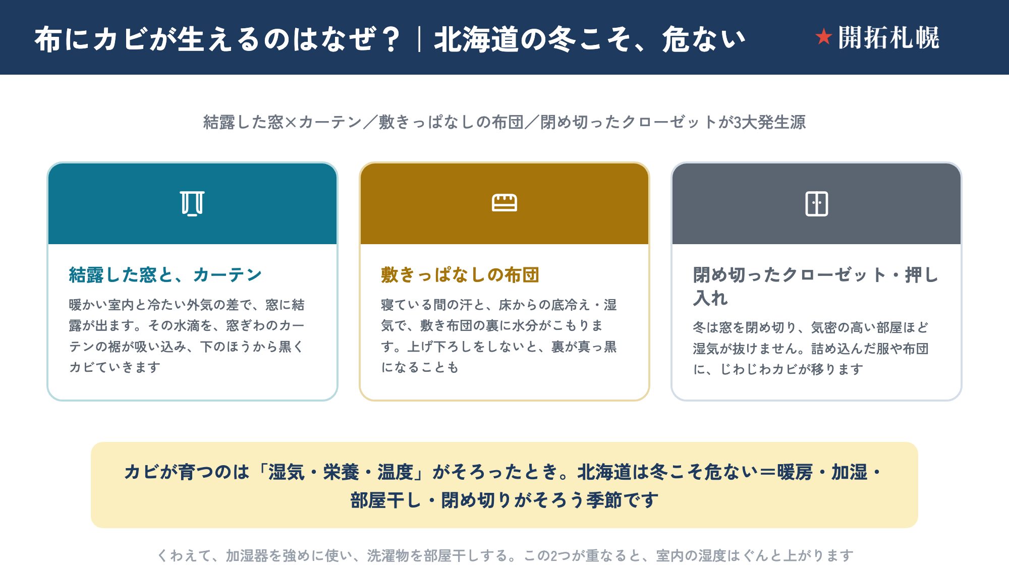布物のカビの発生源を示した図。北海道では冬にカビが出やすい。①結露した窓とカーテン＝暖かい室内と冷たい外気の差で窓に結露が出て、その水滴を窓ぎわのカーテンの裾が吸い込み、下のほうから黒くカビていく。②敷きっぱなしの布団＝寝ている間の汗と床からの底冷え・湿気で敷き布団の裏に水分がこもり、上げ下ろしをしないと裏が真っ黒になることも。③閉め切ったクローゼット・押し入れ＝冬は窓を閉め切り気密の高い部屋ほど湿気が抜けず、詰め込んだ服や布団にじわじわカビが移る。カビが育つのは湿気・栄養・温度がそろったとき。加湿器を強めに使い洗濯物を部屋干しする2つが重なると室内の湿度がぐんと上がる。