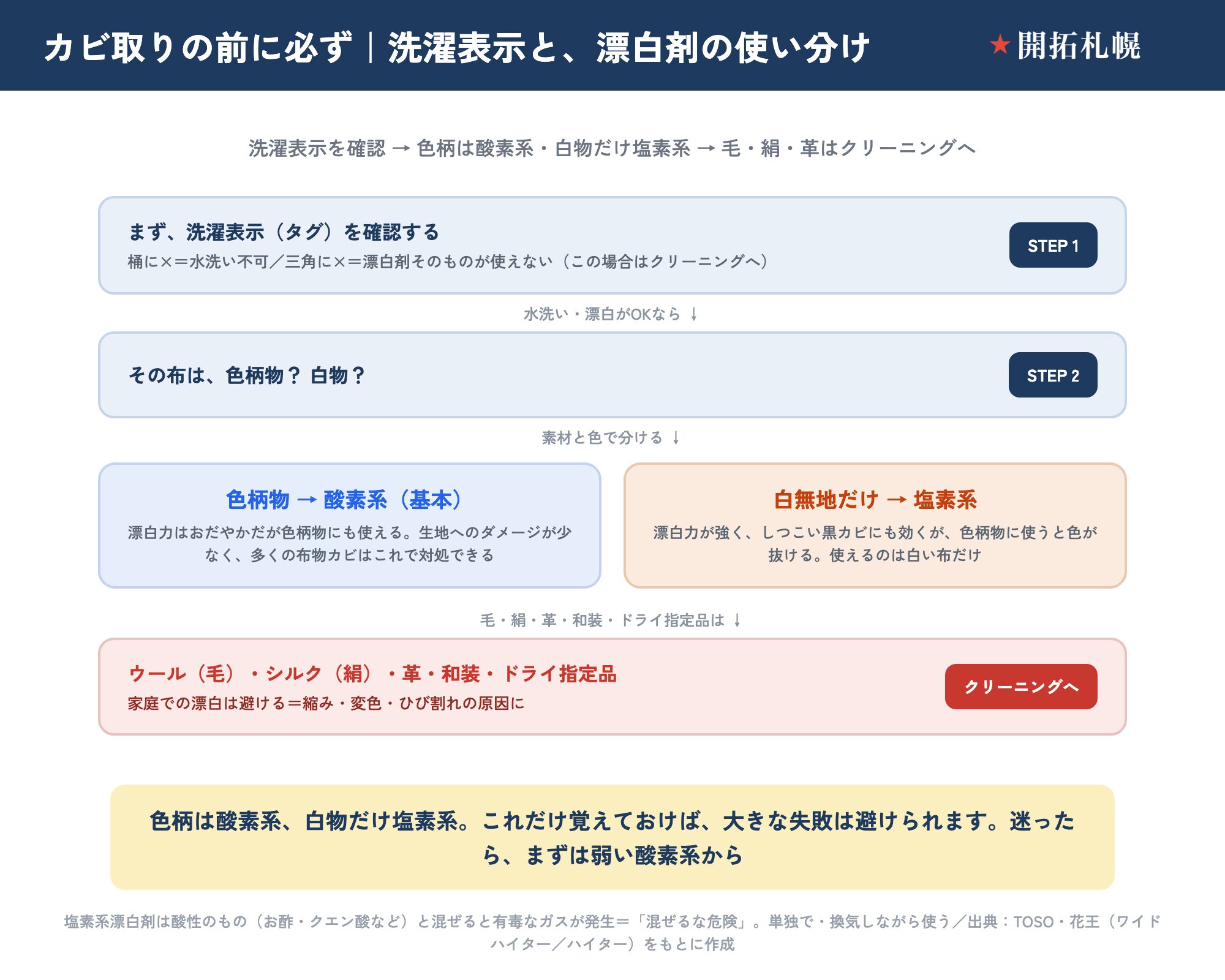 布物のカビ取りで漂白剤を使い分けるフロー。STEP1：まず洗濯表示（タグ）を確認する＝桶に×は水洗い不可、三角に×は漂白剤そのものが使えず、この場合はクリーニングへ。STEP2：水洗い・漂白がOKなら、その布が色柄物か白物かで分ける。色柄物は酸素系が基本＝漂白力はおだやかだが色柄物にも使え、生地へのダメージが少なく多くの布物カビはこれで対処できる。白無地だけ塩素系＝漂白力が強くしつこい黒カビにも効くが色柄物に使うと色が抜けるので白い布だけ。ウール（毛）・シルク（絹）・革・和装・ドライ指定品は家庭での漂白を避けてクリーニングへ＝縮み・変色・ひび割れの原因になる。色柄は酸素系、白物だけ塩素系。塩素系漂白剤は酸性のもの（お酢・クエン酸など）と混ぜると有毒なガスが発生する（混ぜるな危険）。出典はTOSO・花王。