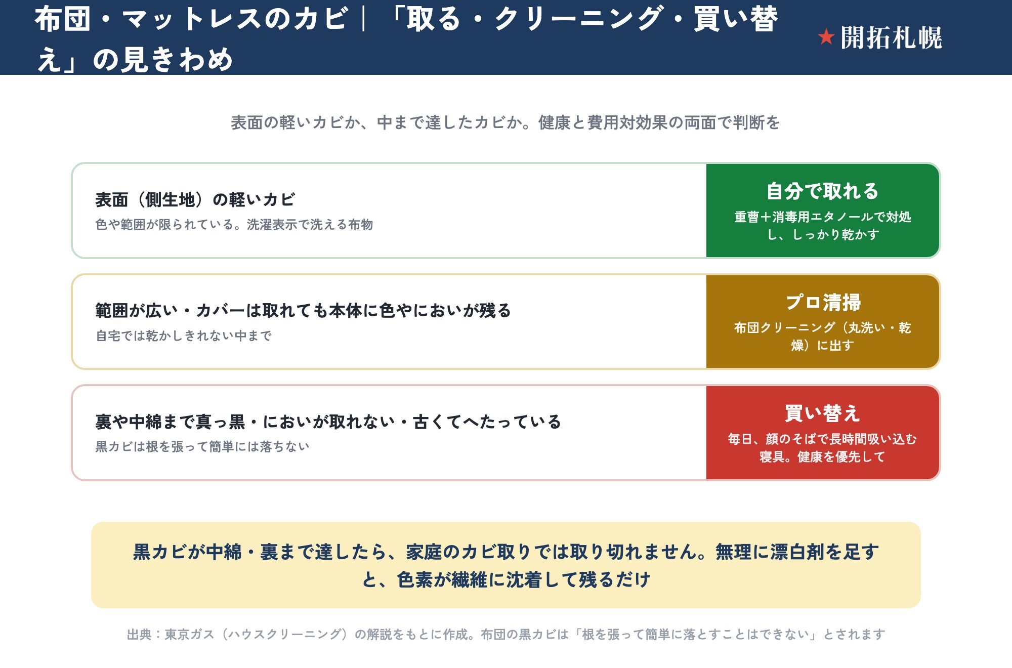 布団・マットレスのカビを取るか・クリーニングか・買い替えるかを見きわめる図。表面（側生地）の軽いカビ＝色や範囲が限られ洗濯表示で洗える布物なら、自分で取れる（重曹＋消毒用エタノールで対処ししっかり乾かす）。範囲が広い・カバーは取れても本体に色やにおいが残る＝自宅では乾かしきれない中までなら、プロ清掃＝布団クリーニング（丸洗い・乾燥）に出す。裏や中綿まで真っ黒・においが取れない・古くてへたっている＝黒カビは根を張って簡単には落ちないので、買い替え（毎日顔のそばで長時間吸い込む寝具なので健康を優先）。黒カビが中綿・裏まで達したら家庭のカビ取りでは取り切れず、無理に漂白剤を足すと色素が繊維に沈着して残るだけ。出典は東京ガス。
