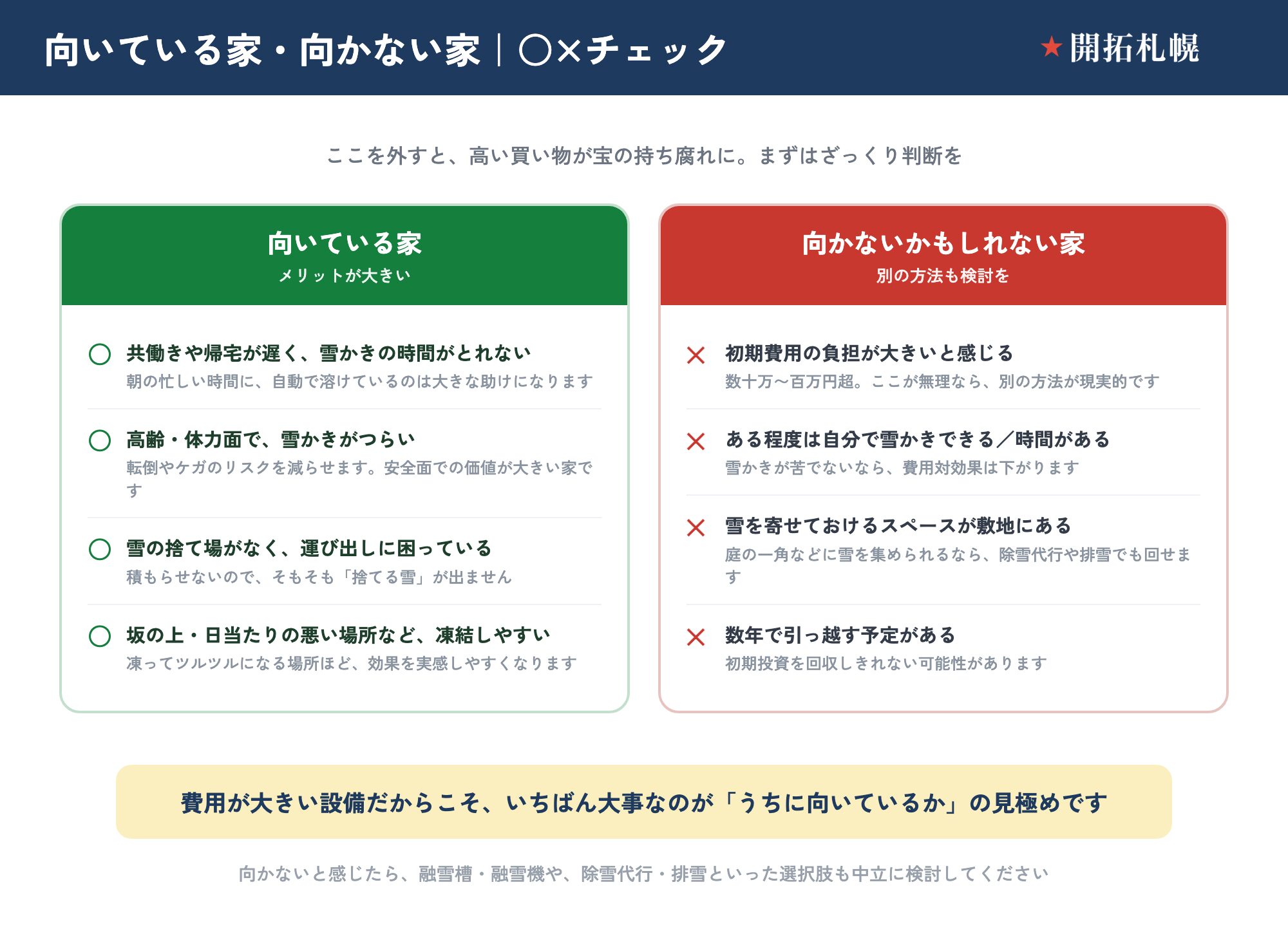 ロードヒーティングが向いている家（○）と向かないかもしれない家（×）を対比したチェック図。向いている家（メリットが大きい）は、共働きや帰宅が遅く雪かきの時間がとれない（朝の忙しい時間に自動で溶けているのは大きな助け）、高齢・体力面で雪かきがつらい（転倒やケガのリスクを減らせ安全面の価値が大きい）、雪の捨て場がなく運び出しに困っている（積もらせないので捨てる雪が出ない）、坂の上・日当たりの悪い場所など凍結しやすい（凍ってツルツルになる場所ほど効果を実感しやすい）の4条件。向かないかもしれない家（別の方法も検討を）は、初期費用の負担が大きいと感じる（数十万〜百万円超、無理なら別の方法が現実的）、ある程度は自分で雪かきできる・時間がある（雪かきが苦でないなら費用対効果は下がる）、雪を寄せておけるスペースが敷地にある（除雪代行や排雪でも回せる）、数年で引っ越す予定がある（初期投資を回収しきれない可能性）の4条件。費用が大きい設備だからこそ、うちに向いているかの見極めがいちばん大事。向かないと感じたら融雪槽・融雪機や除雪代行・排雪も中立に検討する。