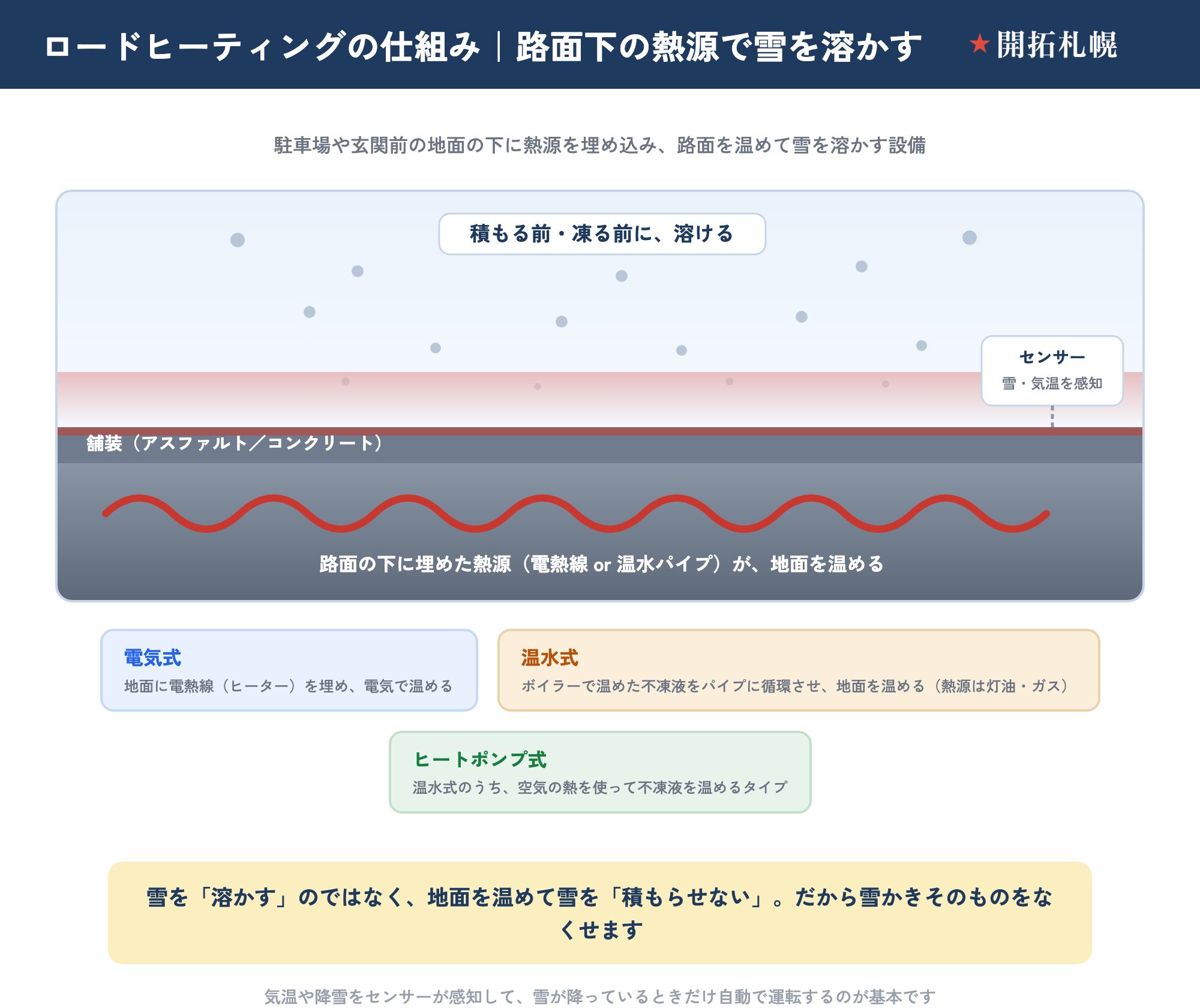 ロードヒーティングの仕組みを示した断面図。駐車場や玄関前の地面の下に熱源（電熱線または温水パイプ）を埋め込み、路面を温めて雪を溶かす設備。降ってきた雪が積もる前・凍る前に溶けるので、雪かきそのものをなくせる。気温や降雪をセンサーが感知し、雪が降っているときだけ自動で運転するのが基本。熱源には大きく2タイプあり、電気式は地面に電熱線（ヒーター）を埋め電気で温める、温水式はボイラーで温めた不凍液をパイプに循環させ地面を温める（熱源は灯油・ガス）。温水式のうち空気の熱を使って不凍液を温めるのがヒートポンプ式。雪を溶かすのではなく地面を温めて雪を積もらせない設備なので、雪かきそのものをなくせる。