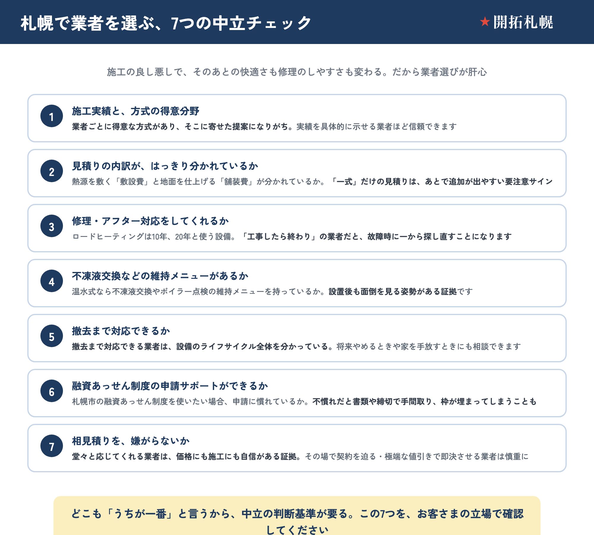 札幌でロードヒーティング業者を選ぶ、7つの中立チェックを番号付きで一覧にした図。それぞれ確認する理由を添えている。①施工実績と方式の得意分野：業者ごとに得意な方式があり、そこに寄せた提案になりがちだから。実績を具体的に示せる業者ほど信頼できる。②見積りの内訳がはっきり分かれているか：熱源を敷く敷設費と地面を仕上げる舗装費が分かれているか。一式だけの見積りは、あとで追加が出やすい要注意サイン。③修理・アフター対応をしてくれるか：10年20年と使う設備で、工事したら終わりの業者だと故障時に一から探し直すことになる。④不凍液交換などの維持メニューがあるか：温水式なら不凍液交換やボイラー点検の維持メニューを持っているか。設置後も面倒を見る姿勢がある証拠。⑤撤去まで対応できるか：撤去まで対応できる業者は設備のライフサイクル全体を分かっており、将来やめるときや家を手放すときにも相談できる。⑥融資あっせん制度の申請サポートができるか：札幌市の融資あっせん制度を使いたい場合、申請に慣れているか。不慣れだと書類や締切で手間取り枠が埋まってしまうことも。⑦相見積りを嫌がらないか：堂々と応じてくれる業者は価格にも施工にも自信がある証拠。その場で契約を迫る・極端な値引きで即決させる業者は慎重に。どこも「うちが一番」と言うため中立の判断基準が要る。この7つをお客さまの立場で確認する。