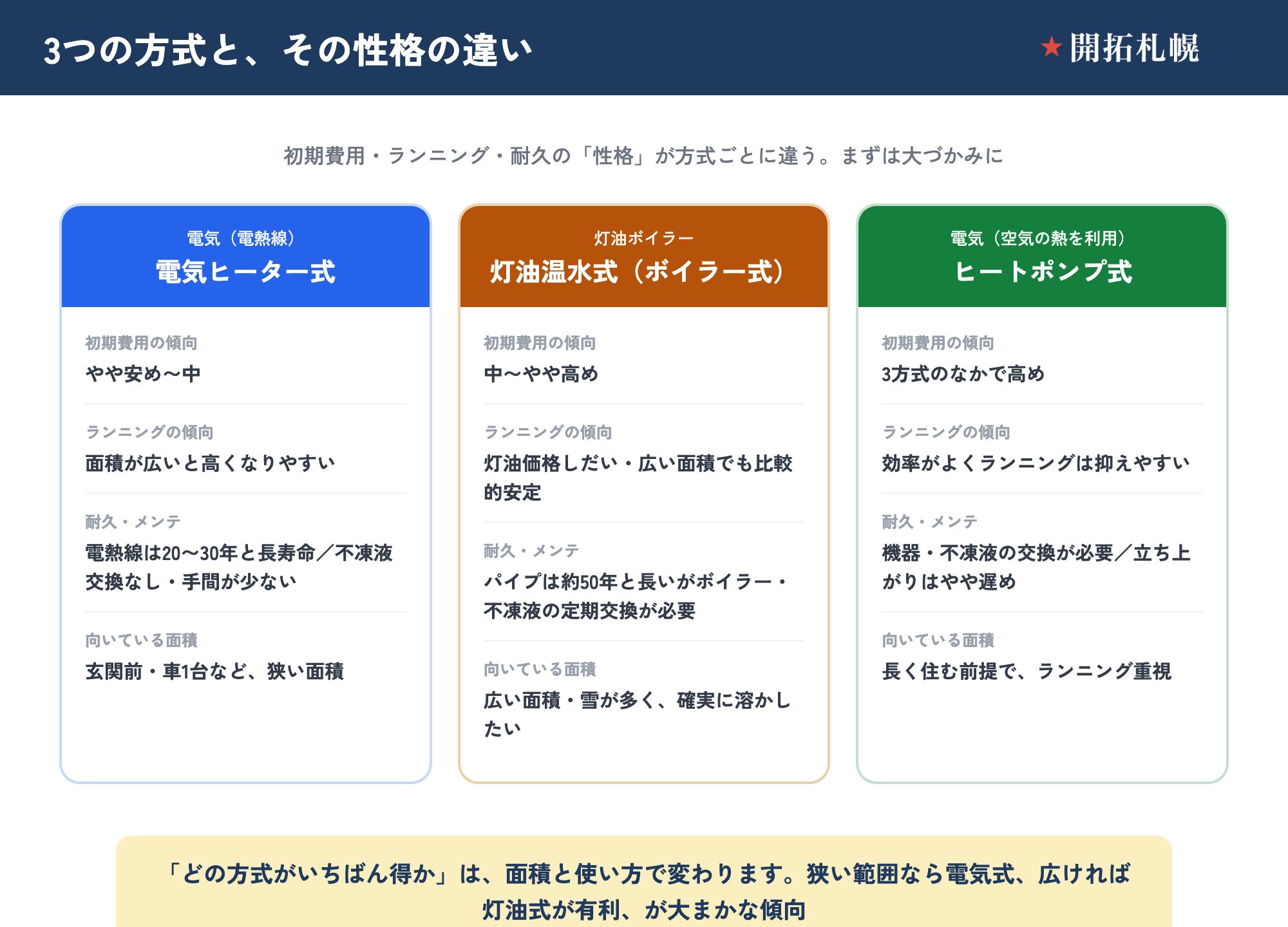 ロードヒーティング3方式の性格を比較した図。初期費用・ランニング・耐久メンテ・向いている面積で大づかみに整理。電気ヒーター式（熱源＝電気の電熱線）：初期費用はやや安め〜中、ランニングは面積が広いと高くなりやすい、電熱線は20〜30年と長寿命で不凍液交換なし・手間が少ない、玄関前や車1台など狭い面積向き。灯油温水式（ボイラー式・熱源＝灯油ボイラー）：初期費用は中〜やや高め、ランニングは灯油価格しだいで広い面積でも比較的安定、パイプは約50年と長いがボイラー・不凍液の定期交換が必要、広い面積・雪が多く確実に溶かしたい場合向き。ヒートポンプ式（熱源＝電気で空気の熱を利用）：初期費用は3方式のなかで高め、効率がよくランニングは抑えやすい、機器・不凍液の交換が必要で立ち上がりはやや遅め、長く住む前提でランニング重視の場合向き。どの方式がいちばん得かは面積と使い方で変わり、狭い範囲なら電気式、広ければ灯油式が有利というのが大まかな傾向。具体的な金額や面積別の相場は費用記事にまとめている。