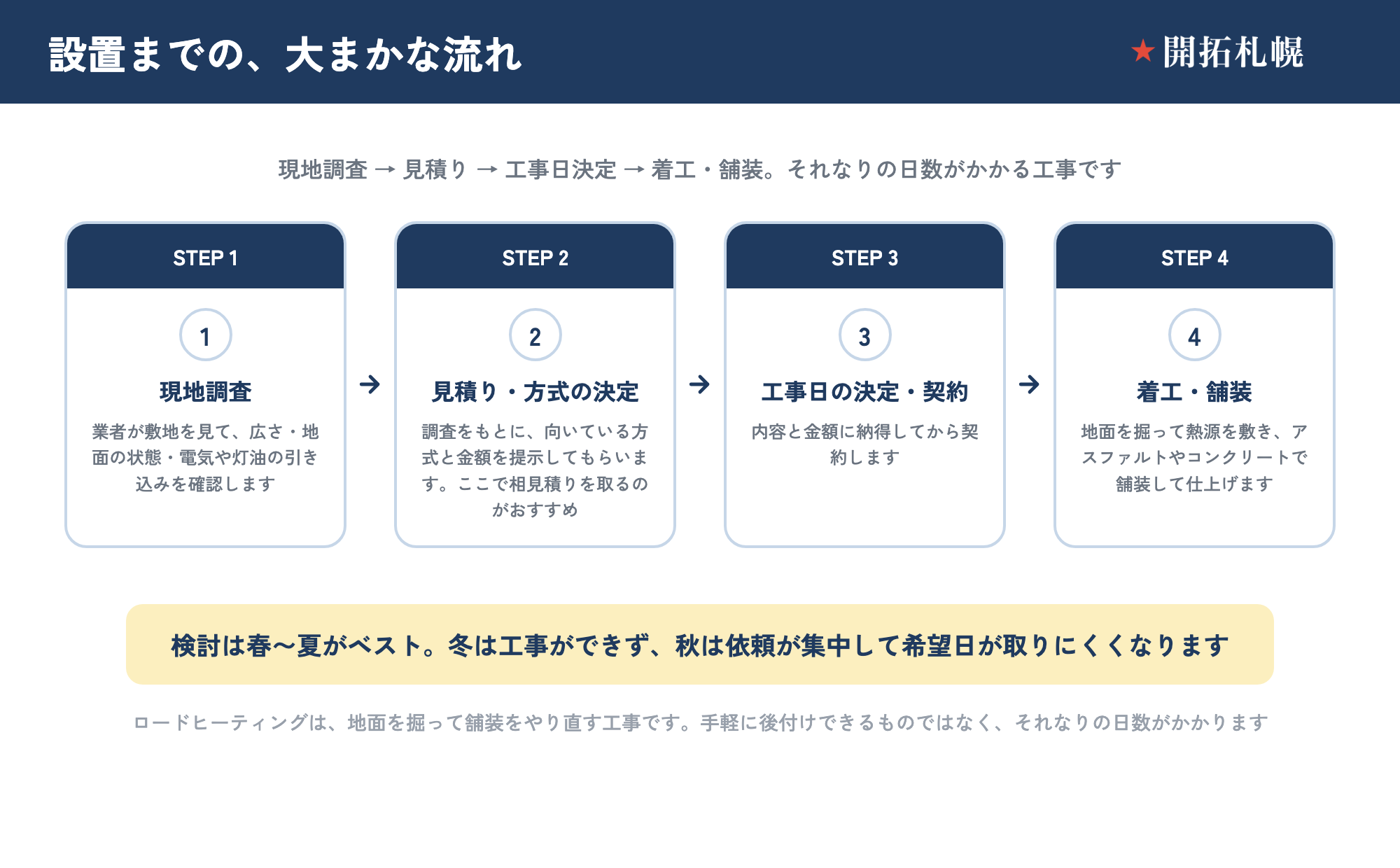 ロードヒーティング設置までの大まかな流れを4ステップで示した図。STEP1 現地調査：業者が敷地を見て、広さ・地面の状態・電気や灯油の引き込みを確認する。STEP2 見積り・方式の決定：調査をもとに向いている方式と金額を提示してもらう。ここで相見積りを取るのがおすすめ。STEP3 工事日の決定・契約：内容と金額に納得してから契約する。STEP4 着工・舗装：地面を掘って熱源を敷き、アスファルトやコンクリートで舗装して仕上げる。ロードヒーティングは地面を掘って舗装をやり直す工事で、手軽に後付けできるものではなくそれなりの日数がかかる。検討は春〜夏がベストで、冬は工事ができず、秋は依頼が集中して希望日が取りにくくなる。