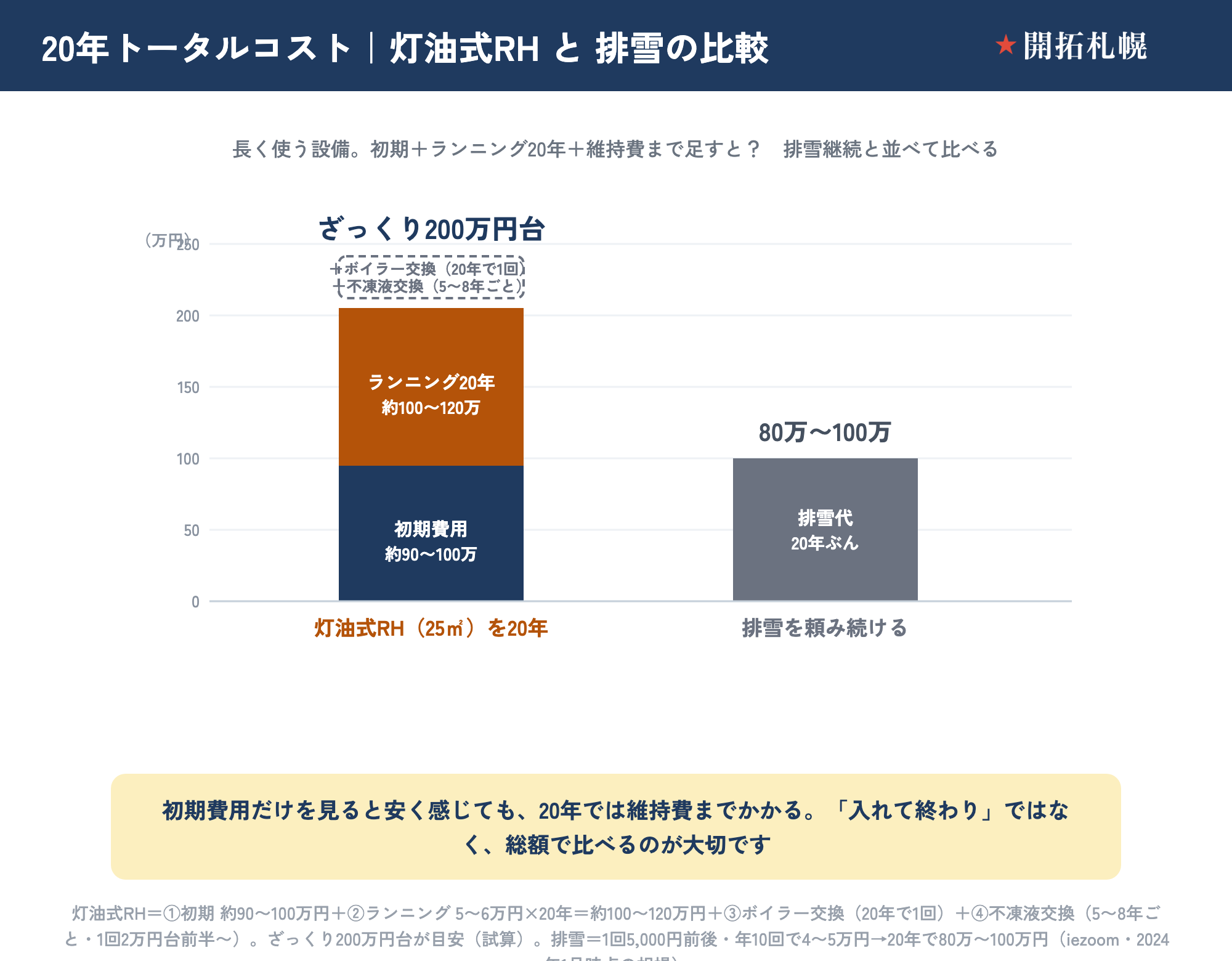 灯油式ロードヒーティング（25㎡）を20年使った場合の総額の積み上げと、排雪を頼み続けた場合の比較棒グラフ。単位は万円。灯油式RHは、初期費用 約90〜100万円と、ランニング（ひと冬5〜6万円×20年）約100〜120万円を積み上げ、さらにボイラー交換（20年で1回）と不凍液交換（5〜8年ごと・1回2万円台前半〜）が別途かかり、総額はざっくり200万円台が目安（試算）。一方、ロードヒーティングを入れず排雪を頼み続けると、1回5,000円前後・年10回で4〜5万円、20年で80万〜100万円（iezoom・2024年1月時点の相場）。初期費用だけでなく20年の総額で比べることが大切という図。