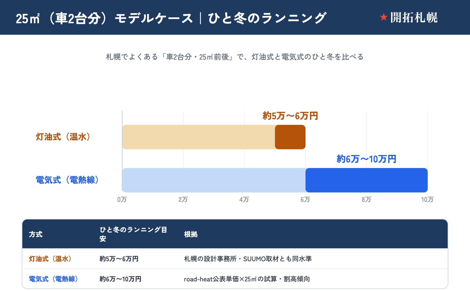25㎡（車2台分）のロードヒーティングのひと冬のランニングコストを、灯油式と電気式で比べた横棒グラフ。灯油式（温水）は約5万〜6万円で、札幌の設計事務所COZYとSUUMO（融雪メーカーホクエイ取材）の取材とも同水準。電気式（電熱線）は約6万〜10万円で、road-heat.com公表単価（約2,400〜4,000円／㎡）×25㎡の試算で割高傾向。近年は電気代が上がり、25㎡では灯油式のほうが比較的安価。その冬の稼働時間で上下する。