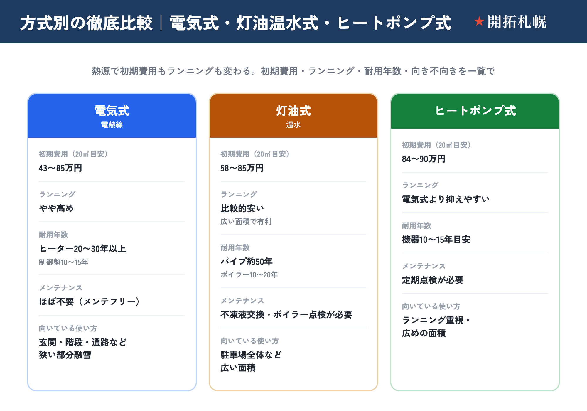 ロードヒーティングの方式別比較表。電気式（電熱線）・灯油式（温水）・ヒートポンプ式を、初期費用（20㎡目安）・ランニング・耐用年数・メンテナンス・向いている使い方で比べる。電気式は初期43〜85万円、ランニングやや高め、ヒーター20〜30年以上・制御盤10〜15年、メンテほぼ不要、玄関・階段・通路など狭い部分融雪向き。灯油式は初期58〜85万円、ランニング比較的安い（広い面積で有利）、パイプ約50年・ボイラー10〜20年、不凍液交換・ボイラー点検が必要、駐車場全体など広い面積向き。ヒートポンプ式は初期84〜90万円、ランニング電気式より抑えやすい、機器10〜15年目安、定期点検が必要、ランニング重視・広めの面積向き。判断の目安は面積で、狭い部分融雪は電気式、広い駐車場は灯油式が向く。