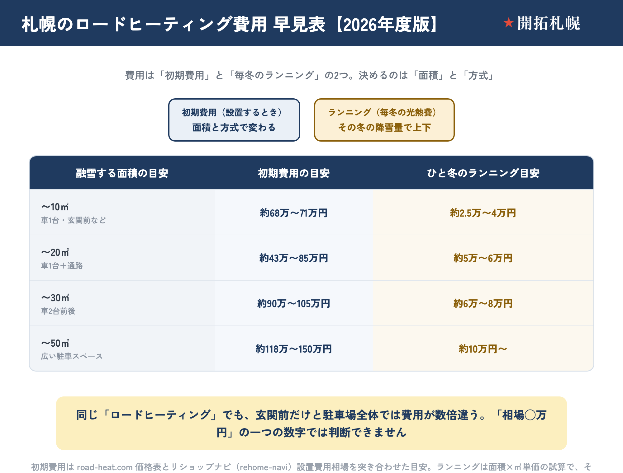 札幌のロードヒーティング費用の早見表。融雪面積の目安ごとに、初期費用とひと冬のランニングを示す。〜10㎡（車1台・玄関前など）は初期約68万〜71万円・ランニング約2.5万〜4万円。〜20㎡（車1台＋通路）は初期約43万〜85万円・約5万〜6万円。〜30㎡（車2台前後）は初期約90万〜105万円・約6万〜8万円。〜50㎡（広い駐車スペース）は初期約118万〜150万円・約10万円〜。同じロードヒーティングでも玄関前だけと駐車場全体では費用が数倍違う。初期費用は road-heat.com とリショップナビの目安、ランニングは面積×㎡単価の試算。