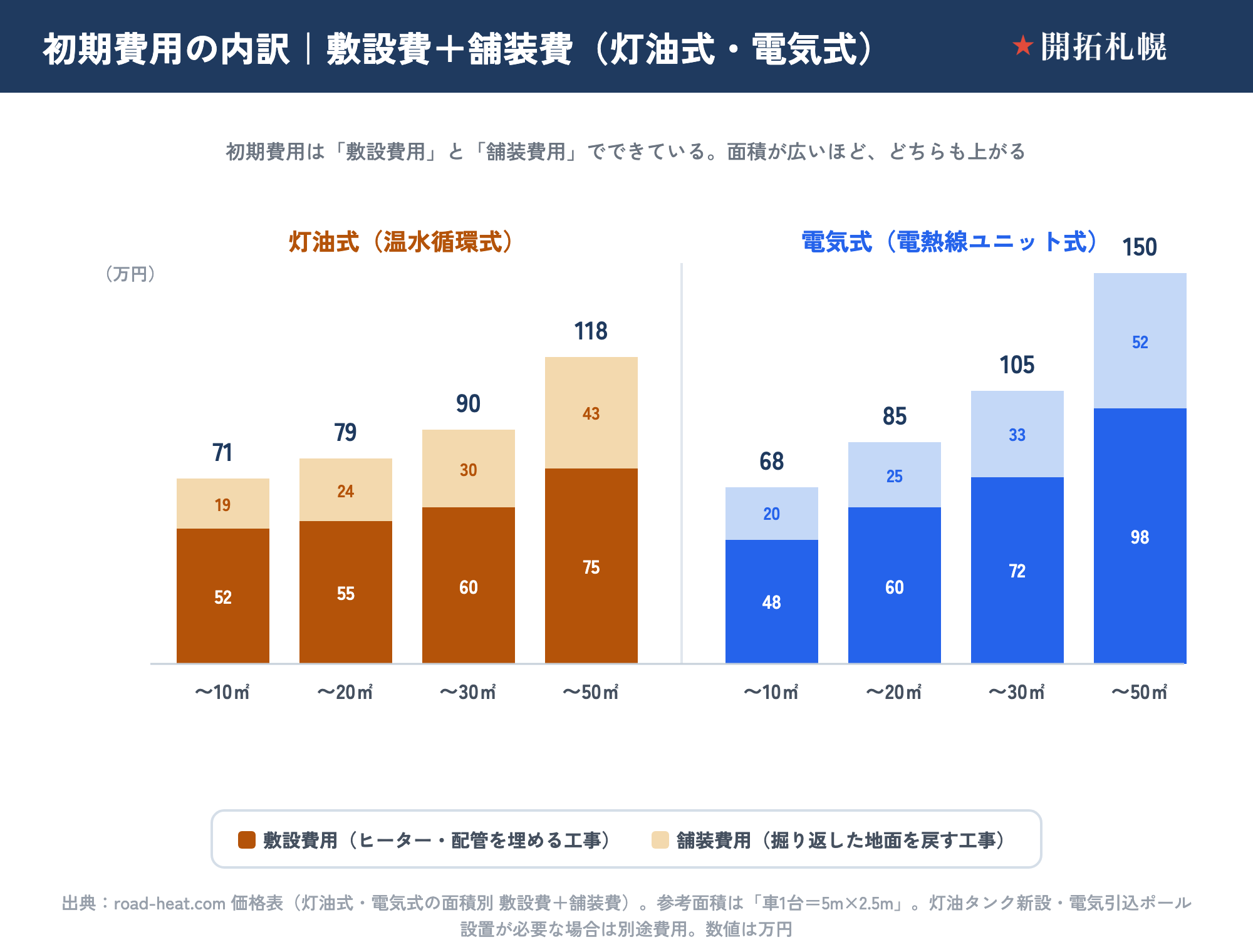 面積別の初期費用を敷設費用と舗装費用に分けた積み上げ棒グラフ。単位は万円、出典は road-heat.com 価格表。灯油式（温水循環式）は、〜10㎡が敷設52＋舗装19＝71、〜20㎡が55＋24＝79、〜30㎡が60＋30＝90、〜50㎡が75＋43＝118。電気式（電熱線ユニット式）は、〜10㎡が敷設48＋舗装20＝68、〜20㎡が60＋25＝85、〜30㎡が72＋33＝105、〜50㎡が98＋52＝150。初期費用は地面にヒーターや配管を埋める敷設費用と、掘り返した地面を戻す舗装費用でできており、面積が広いほどどちらも上がる。