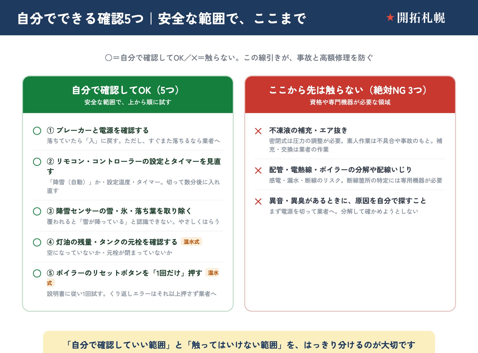ロードヒーティングが動かないとき、自分で確認してよいこと（○）と触ってはいけないこと（✕）の早見図。自分で確認してOKなのは、①ブレーカーと電源を確認（落ちていたら入に戻すがすぐ落ちるなら業者へ）、②リモコン・コントローラーの設定とタイマーを見直す（降雪・自動か、設定温度、切って数分後に入れ直す）、③降雪センサーの雪・氷・落ち葉を取り除く、④灯油の残量・タンクの元栓を確認する（温水式）、⑤ボイラーのリセットボタンを1回だけ押す（温水式）の5つ。絶対NG（触らない）のは、不凍液の補充・エア抜き、配管・電熱線・ボイラーの分解や配線いじり、異音・異臭があるときに原因を自分で探すこと、の3つ。自分で確認していい範囲と触ってはいけない範囲をはっきり分けることが大切。