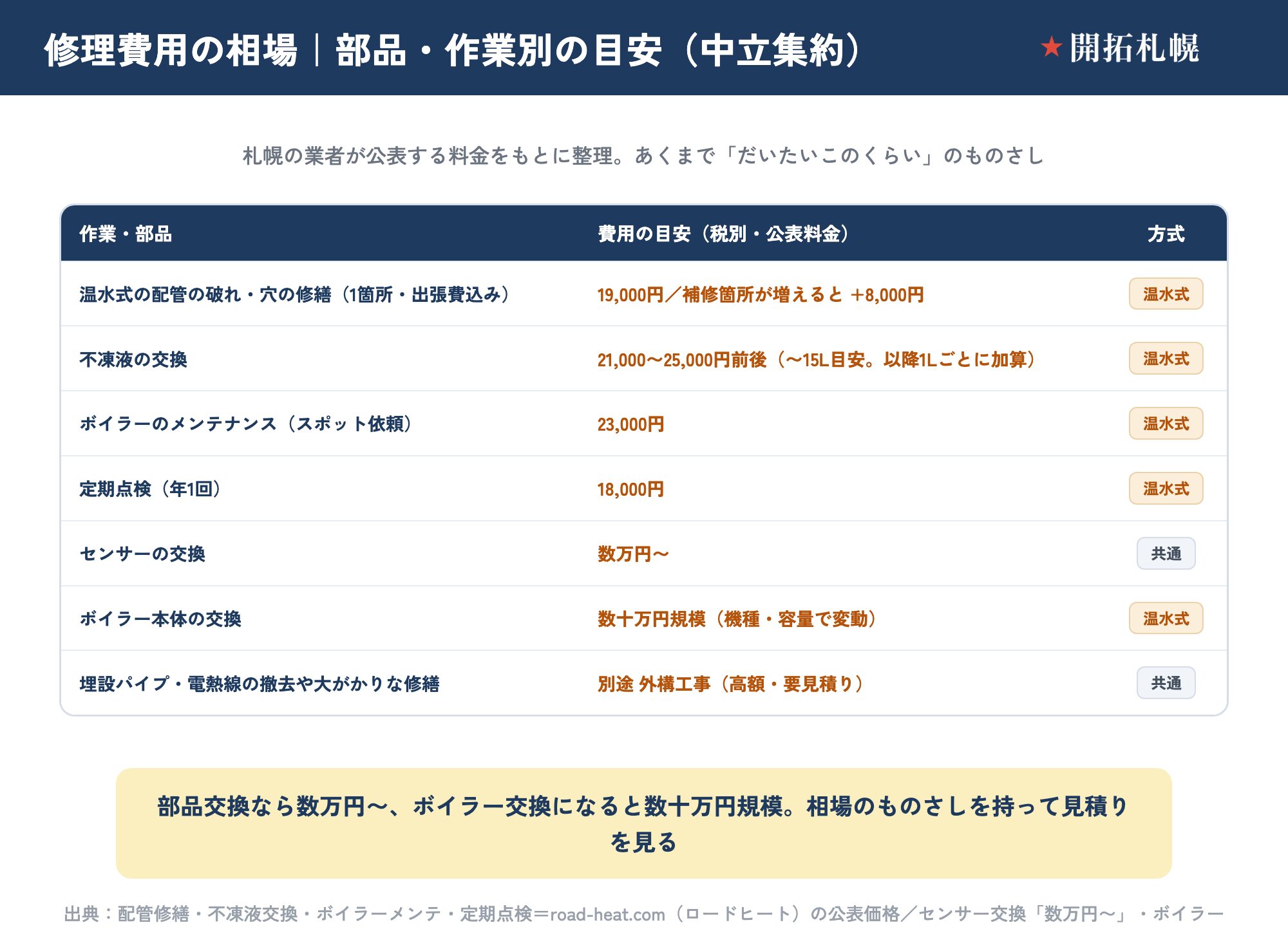 ロードヒーティングの修理費用の相場を部品・作業別に中立集約した表（税別・公表料金）。温水式の配管の破れ・穴の修繕（1箇所・出張費込み）は19,000円で補修箇所が増えると+8,000円、不凍液の交換は21,000〜25,000円前後（〜15L目安、以降1Lごとに加算）、ボイラーのメンテナンス（スポット依頼）は23,000円、定期点検（年1回）は18,000円。センサーの交換は数万円〜、ボイラー本体の交換は数十万円規模（機種・容量で変動）、埋設パイプ・電熱線の撤去や大がかりな修繕は別途外構工事（高額・要見積り）。出典は配管修繕・不凍液交換・ボイラーメンテ・定期点検がroad-heat.com、センサー交換とボイラー交換の目安が札幌ニップロで、実際の費用は現地調査のうえで決まる。