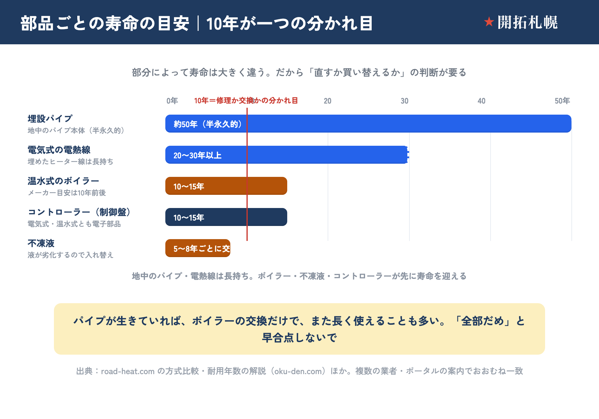 ロードヒーティングの部品ごとの寿命（耐用年数）を0〜50年の帯グラフで示した図。温水式の埋設パイプは約50年（半永久的）、電気式の電熱線は20〜30年以上、温水式のボイラーは10〜15年（メーカー目安は10年前後）、コントローラー（制御盤）は電気式・温水式とも10〜15年、不凍液は5〜8年ごとに交換。10年が修理か交換かの一つの分かれ目。地中のパイプや電熱線は長持ちする一方、ボイラー・不凍液・コントローラーといった機械・消耗品の部分が先に寿命を迎える。パイプが生きていればボイラーの交換だけで長く使えることも多い。出典はroad-heat.comの方式比較や耐用年数の解説で、複数の業者・ポータルでおおむね一致。