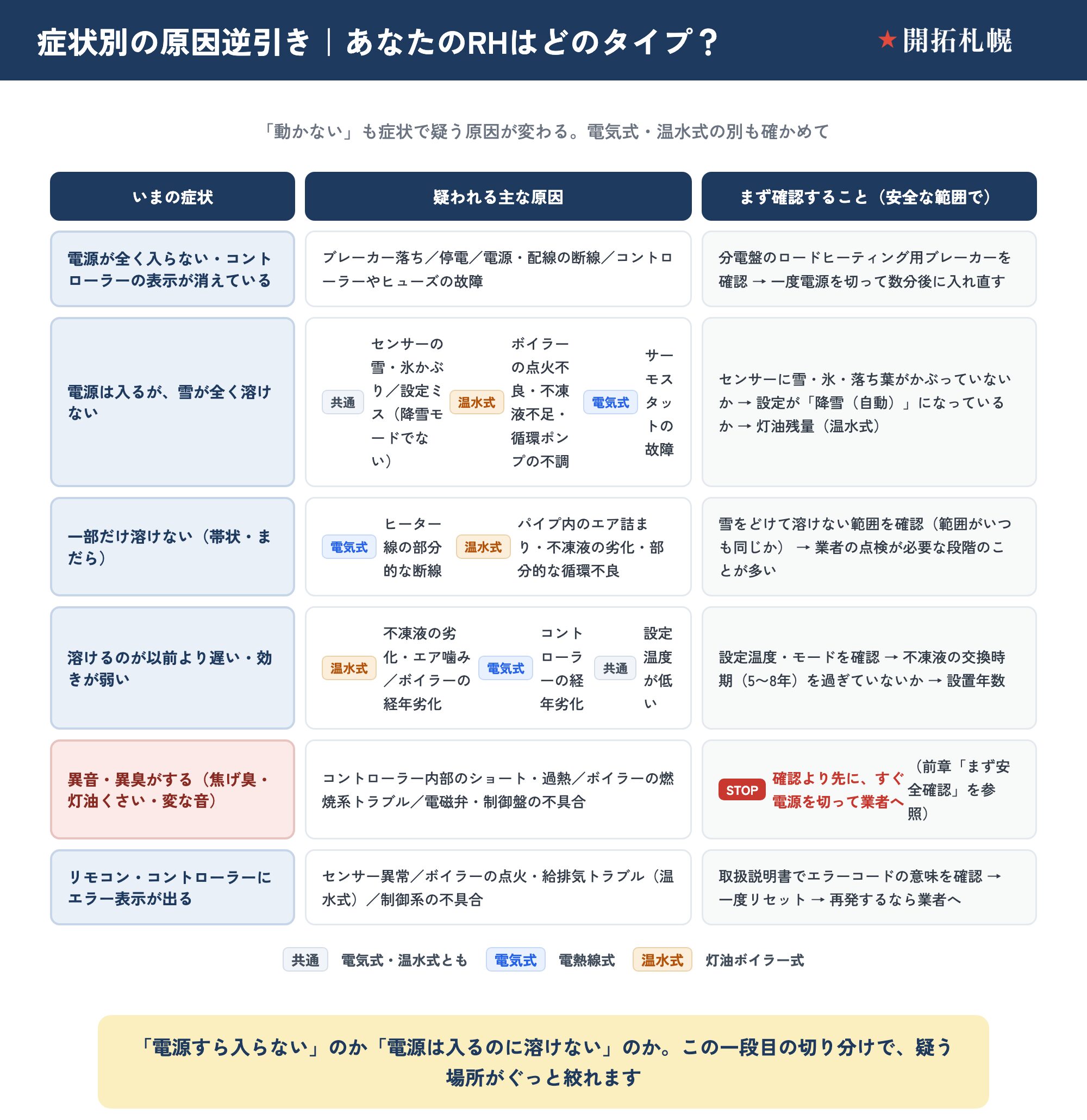 ロードヒーティングが動かない・溶けないときの症状別の原因逆引き表。電源が全く入らない・表示が消えているときはブレーカー落ち／停電／電源・配線の断線／コントローラーやヒューズの故障を疑い、分電盤のブレーカー確認→電源を切って数分後に入れ直す。電源は入るが雪が全く溶けないときは、共通＝センサーの雪・氷かぶりや設定ミス、温水式＝ボイラー点火不良・不凍液不足・循環ポンプ不調、電気式＝サーモスタット故障を疑い、センサー・設定・灯油残量を確認。一部だけ溶けない（帯状・まだら）は、電気式＝ヒーター線の部分断線、温水式＝パイプのエア詰まり・不凍液劣化・部分的な循環不良で、業者点検が必要なことが多い。溶けるのが以前より遅い・効きが弱いは、温水式＝不凍液劣化・エア噛み・ボイラー経年、電気式＝コントローラー経年、共通＝設定温度が低い。異音・異臭（焦げ臭・灯油くさい・変な音）は、確認より先にすぐ電源を切って業者へ。エラー表示が出るときは、取扱説明書で意味を確認しリセット、再発するなら業者へ。