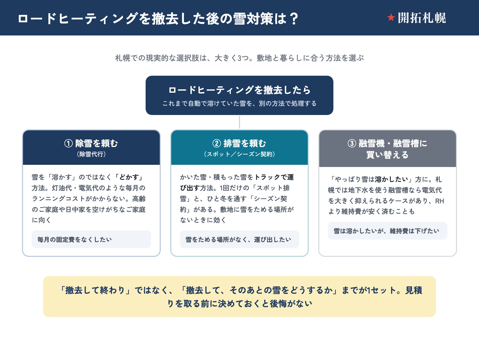 ロードヒーティングを撤去した後の雪対策を3つに分岐させた図。撤去するとこれまで自動で溶けていた雪を別の方法で処理する必要がある。①除雪を頼む（除雪代行）：雪を溶かすのではなくどかす方法で、灯油代・電気代のような毎月のランニングコストがかからず、高齢のご家庭や日中家を空けがちなご家庭に向く。毎月の固定費をなくしたい人向き。②排雪を頼む（スポット排雪・シーズン契約）：かいた雪や積もった雪をトラックで運び出す方法で、1回だけのスポット排雪とひと冬を通すシーズン契約があり、敷地に雪をためる場所がないときに効く。雪をためる場所がなく運び出したい人向き。③融雪機・融雪槽に買い替える：やっぱり雪は溶かしたい方に。札幌では地下水を使う融雪槽なら電気代を大きく抑えられるケースがあり、RHより維持費が安く済むこともある。雪は溶かしたいが維持費は下げたい人向き。撤去して終わりではなく、撤去してそのあとの雪をどうするかまでが1セットで、見積りを取る前に決めておくと後悔がない。