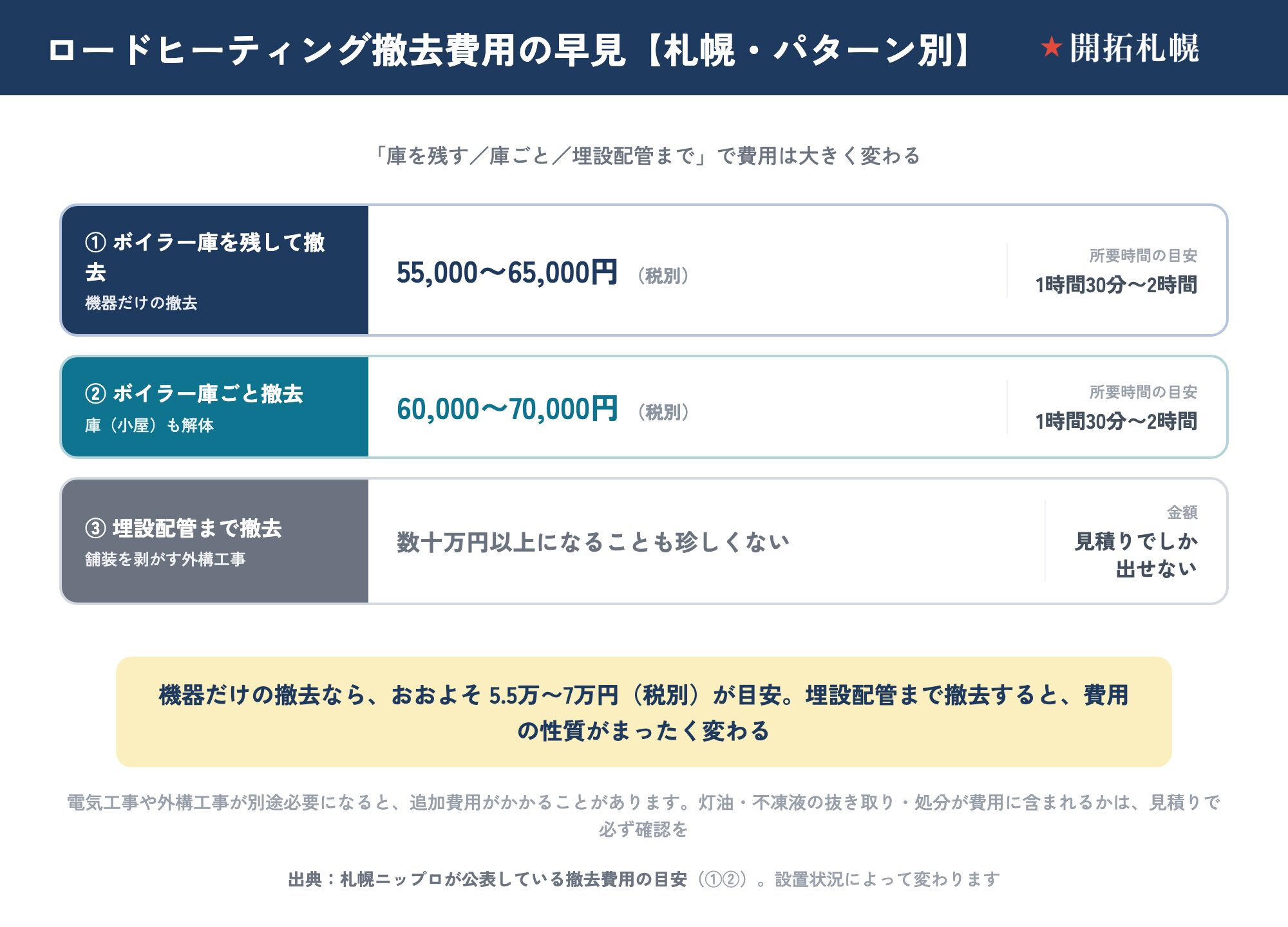 札幌のロードヒーティング撤去費用をパターン別に示した早見図。①ボイラー庫を残して撤去（機器だけの撤去）は税別55,000〜65,000円、所要時間の目安は1時間30分〜2時間。②ボイラー庫ごと撤去（庫＝小屋も解体）は税別60,000〜70,000円、所要時間の目安は1時間30分〜2時間。③埋設配管まで撤去（舗装を剥がす外構工事）は数十万円以上になることも珍しくなく、金額は見積りでしか出せない。機器だけの撤去ならおおよそ5.5万〜7万円（税別）が目安。電気工事や外構工事が別途必要になると追加費用がかかることがあり、灯油・不凍液の抜き取り・処分が費用に含まれるかは見積りで必ず確認する。①②は札幌ニップロが公表している撤去費用の目安で、設置状況によって変わる。