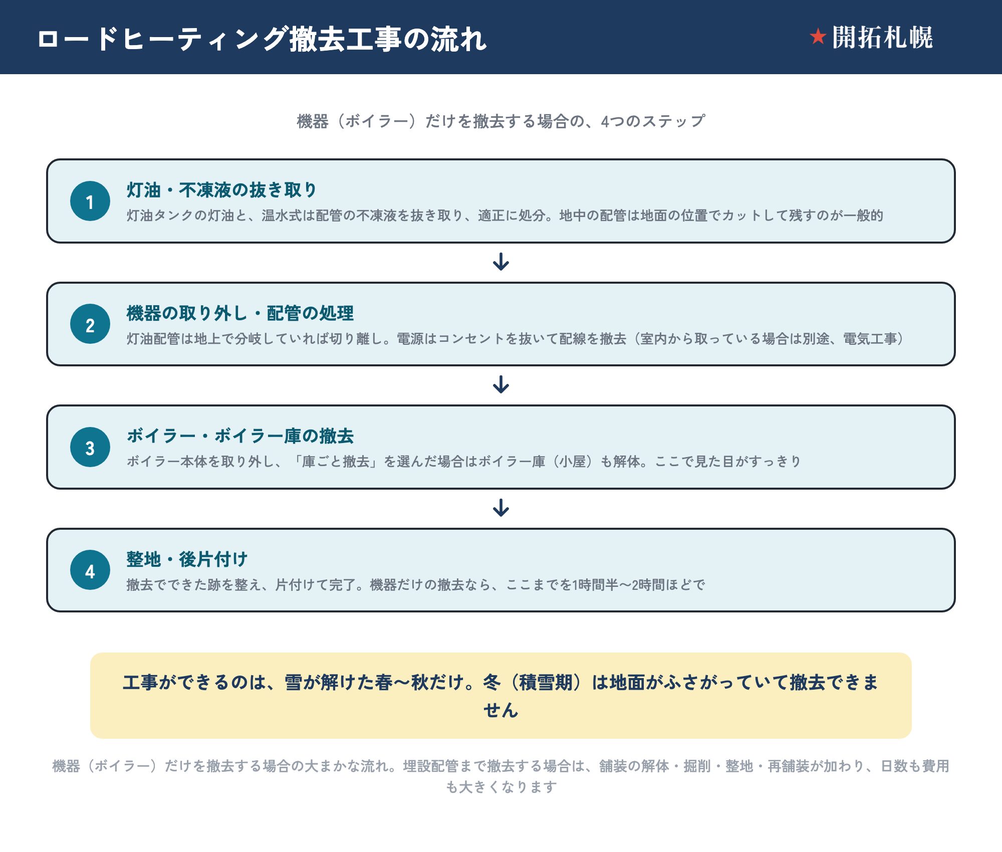 ロードヒーティングの撤去工事（機器だけを撤去する場合）の流れを4ステップで示した縦フロー図。①灯油・不凍液の抜き取り：灯油タンクの灯油と温水式は配管の不凍液を抜き取り適正に処分、地中の配管は地面の位置でカットして残すのが一般的。②機器の取り外し・配管の処理：灯油配管は地上で分岐していれば切り離し、電源はコンセントを抜いて配線を撤去（室内から取っている場合は別途電気工事）。③ボイラー・ボイラー庫の撤去：ボイラー本体を取り外し、庫ごと撤去を選んだ場合はボイラー庫（小屋）も解体、ここで見た目がすっきりする。④整地・後片付け：撤去でできた跡を整え片付けて完了、機器だけの撤去ならここまでを1時間半〜2時間ほどで。工事ができるのは雪が解けた春〜秋だけで、冬（積雪期）は地面がふさがっていて撤去できない。埋設配管まで撤去する場合は舗装の解体・掘削・整地・再舗装が加わり日数も費用も大きくなる。