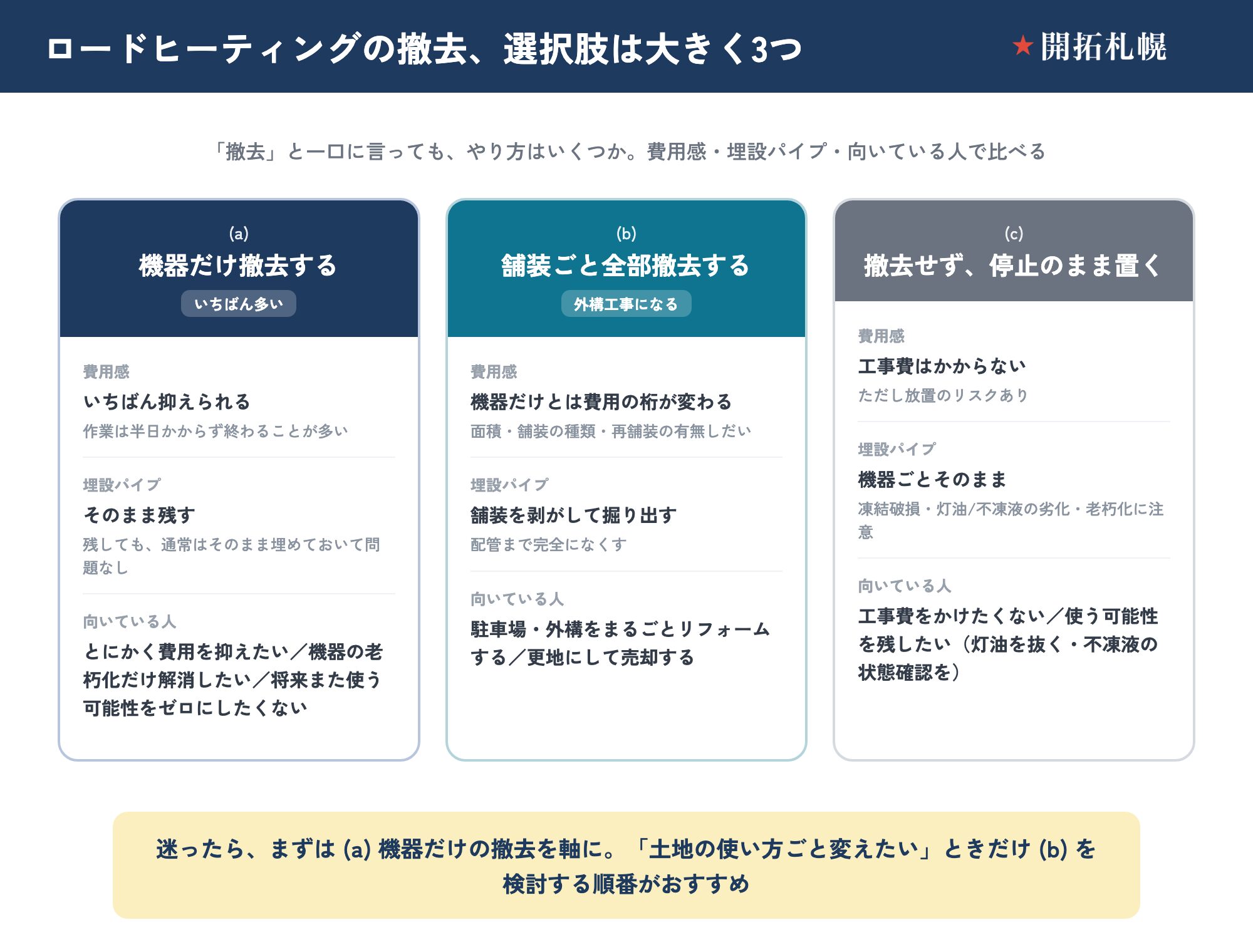 ロードヒーティング撤去の3つの選択肢を、費用感・埋設パイプ・向いている人の軸で比較した図。(a)機器（ボイラー等）だけ撤去する＝いちばん多い：費用はいちばん抑えられ作業は半日かからず終わることが多い、埋設パイプはそのまま残し通常は埋めておいて問題なし、とにかく費用を抑えたい・機器の老朽化だけ解消したい・将来また使う可能性を残したい人向き。(b)舗装ごと全部撤去する＝外構工事：機器だけとは費用の桁が変わり面積や舗装の種類・再舗装の有無しだい、舗装を剥がして配管まで掘り出す、駐車場・外構をまるごとリフォームする・更地にして売却する人向き。(c)撤去せず停止したまま置く：工事費はかからないが凍結破損・灯油/不凍液の劣化・老朽化のリスク、機器ごとそのまま、工事費をかけたくない・使う可能性を残したい人向き（灯油を抜く・不凍液の状態確認を）。迷ったらまず(a)機器だけの撤去を軸にし、土地の使い方ごと変えたいときだけ(b)を検討するのがおすすめ。