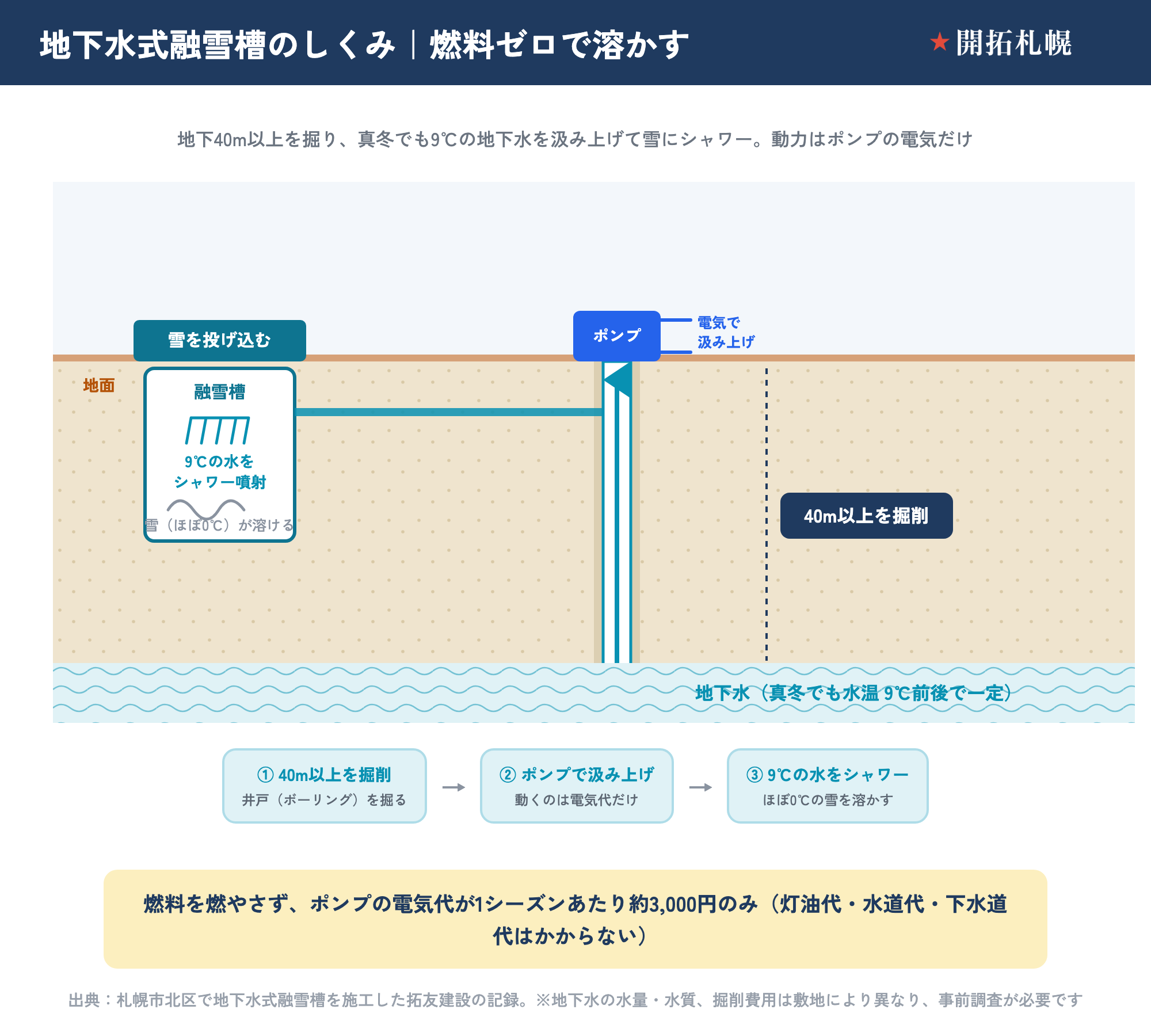 地下水式融雪槽の仕組みを示す断面図。地下40m以上を掘削して井戸（ボーリング）を作り、ポンプで地下水を汲み上げる。札幌市内の地下水は真冬でも水温9℃前後で一定しており、この9℃の水を融雪槽の中でシャワー状に噴射して、投げ込んだほぼ0℃の雪を溶かす。燃料を燃やさず、動くのはポンプの電気だけなので、電気代は1シーズンあたり約3,000円のみで、灯油代・水道代・下水道代は一切かからない。出典は札幌市北区で施工した拓友建設の記録。地下水の水量・水質や掘削費用は敷地により異なり事前調査が必要。