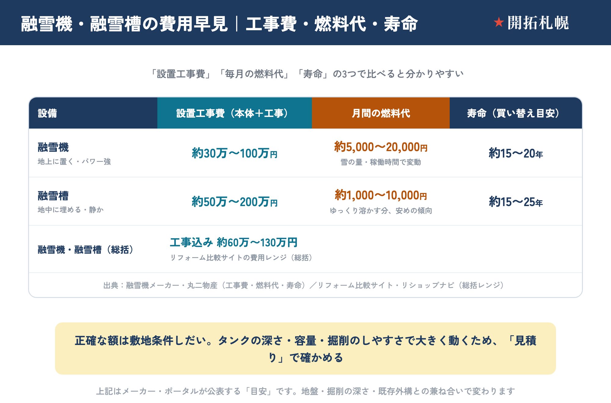 融雪機と融雪槽の費用を工事費・月燃料代・寿命で比べた早見表。融雪機は地上に置くパワー重視のタイプで、設置工事費が約30万〜100万円、月間の燃料代が約5,000〜20,000円（雪の量・稼働時間で変動）、寿命が約15〜20年。融雪槽は地中に埋める静かなタイプで、設置工事費が約50万〜200万円、月間の燃料代が約1,000〜10,000円（ゆっくり溶かす分安めの傾向）、寿命が約15〜25年。融雪機・融雪槽の総括では工事込み約60万〜130万円。出典は丸二物産（工事費・燃料代・寿命）とリショップナビ（総括レンジ）。正確な額は敷地条件しだいで見積りで確かめる。