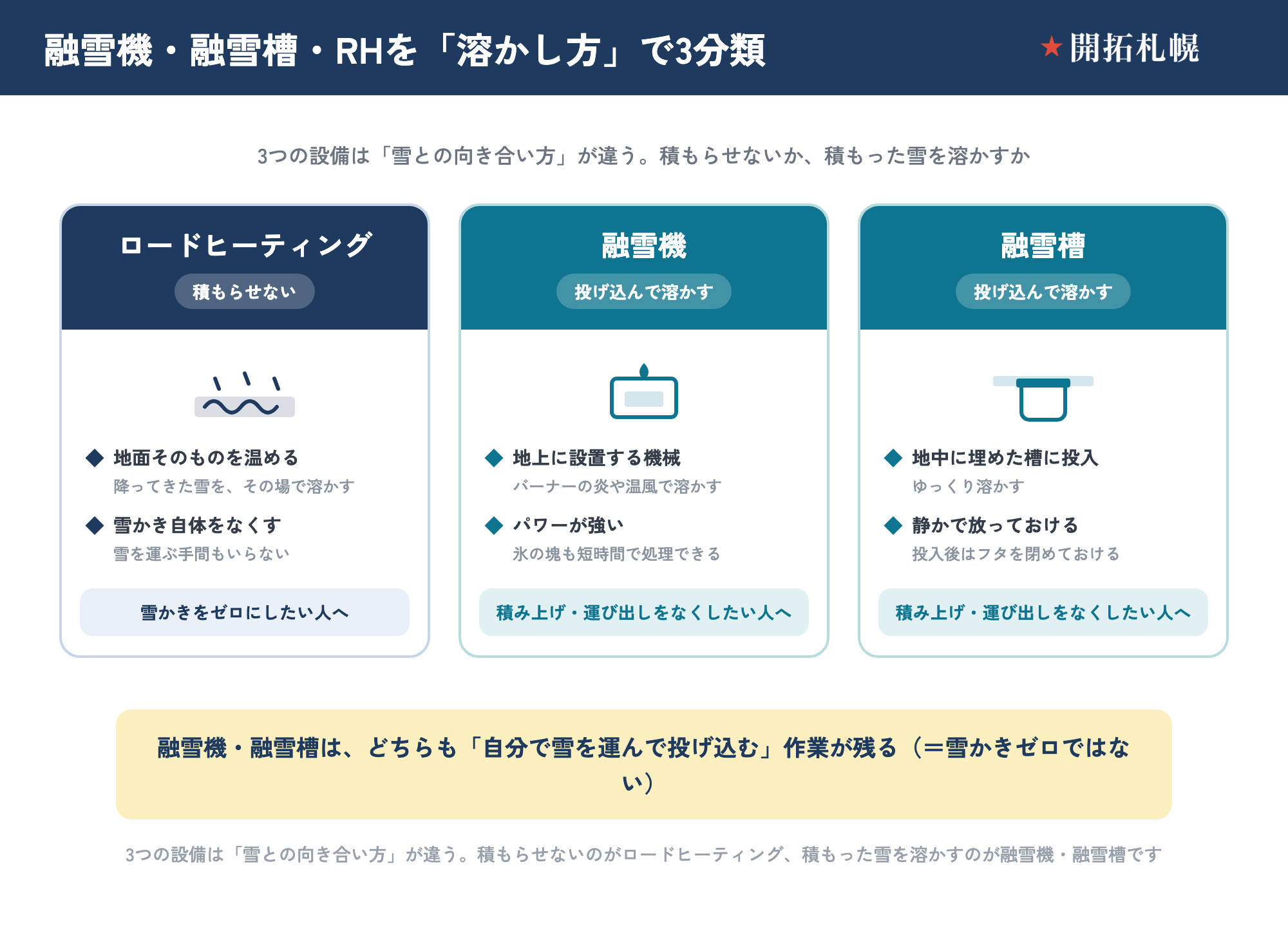融雪機・融雪槽・ロードヒーティングの違いを「溶かし方」で3分類した図。ロードヒーティングは地面そのものを温めて雪を積もらせず、雪かき自体をなくす設備で、雪かきをゼロにしたい人向け。融雪機は地上に設置する機械でバーナーの炎や温風で投げ込んだ雪を溶かし、パワーが強く氷の塊も短時間で処理できる。融雪槽は地中に埋めた槽に雪を投げ込みゆっくり溶かし、静かで投入後は放っておける。融雪機・融雪槽はどちらも自分で雪を運んで投げ込む作業が残り、雪かきゼロではない。
