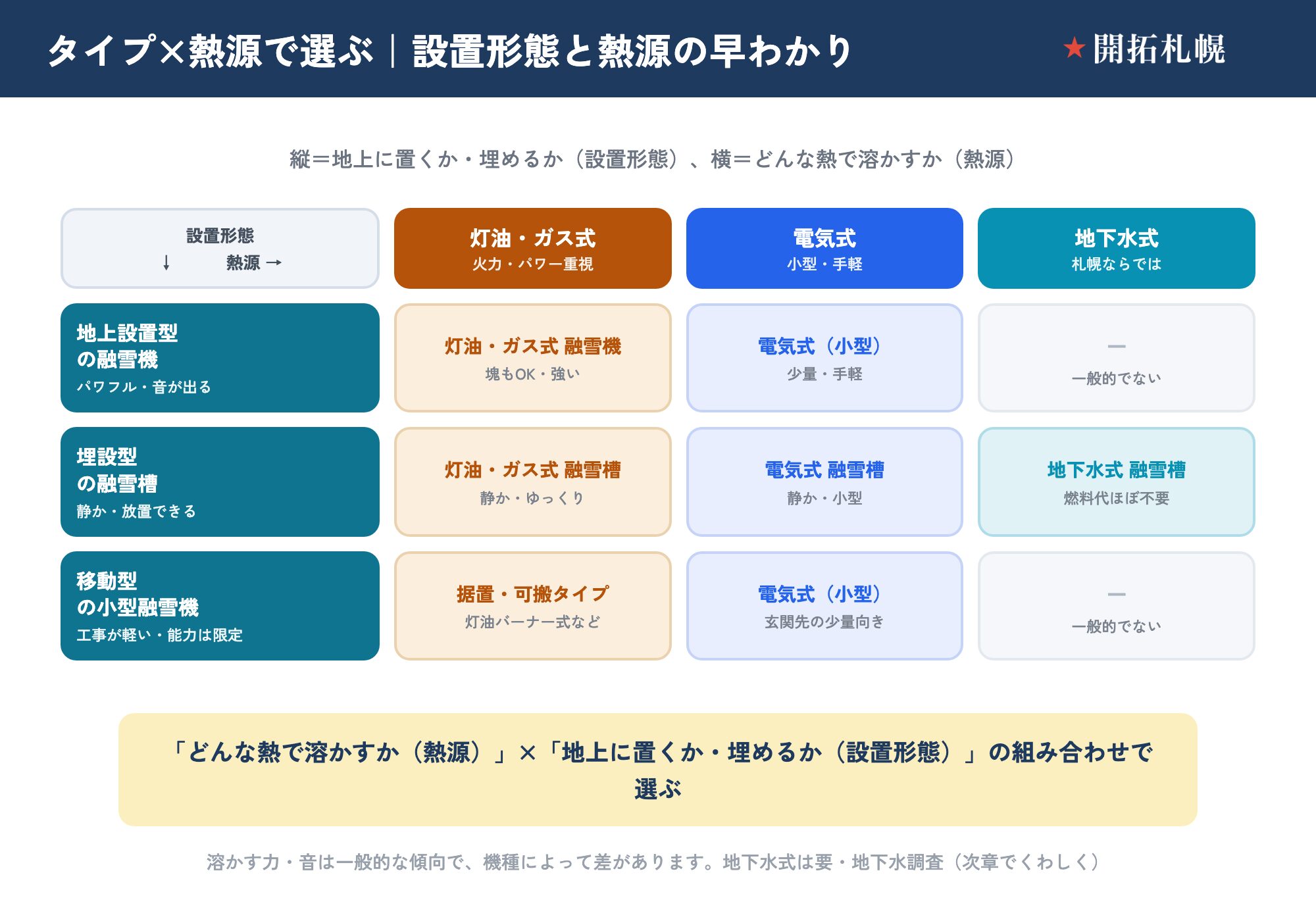 融雪機・融雪槽を設置形態と熱源の組み合わせで選ぶマトリクス図。縦軸の設置形態は、地上設置型の融雪機（パワフルで音が出る）・埋設型の融雪槽（静かで放置できる）・移動型の小型融雪機（工事が軽く能力は限定）の3つ。横軸の熱源は、灯油ガス式（火力・パワー重視）・電気式（小型・手軽）・地下水式（札幌ならでは）の3つ。地上設置型は灯油ガス式融雪機や電気式小型、埋設型は灯油ガス式融雪槽・電気式融雪槽・地下水式融雪槽（燃料代ほぼ不要）、移動型は据置可搬タイプや玄関先向けの電気式小型が当たる。地下水式は要・地下水調査。
