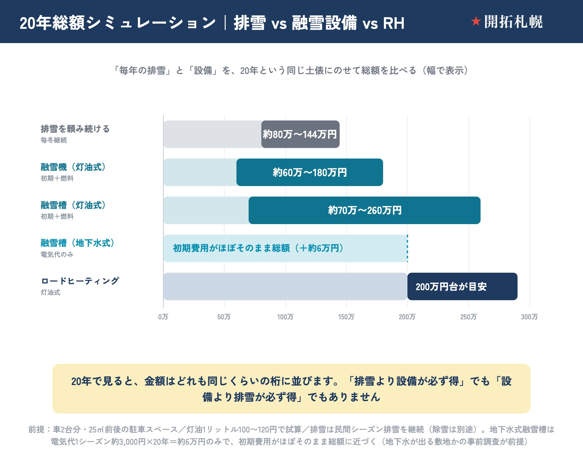 札幌の雪対策3選択肢の20年総額を、幅（レンジ）で比べた横棒グラフ。排雪を頼み続ける（毎冬継続）は約80万〜144万円。融雪機（灯油式・初期＋燃料）は約60万〜180万円。融雪槽（灯油式・初期＋燃料）は約70万〜260万円。融雪槽（地下水式・電気代のみ）は、電気代1シーズン約3,000円×20年＝約6万円のみのため、初期費用がほぼそのまま総額に近づく（地下水が出る敷地かの事前調査が前提）。ロードヒーティング（灯油式）は200万円台が目安。前提は車2台分・25㎡前後の駐車スペース、灯油1リットル100〜120円で試算、排雪は民間シーズン排雪を継続し除雪は別途。20年で見ると金額はどれも同じくらいの桁に並び、排雪より設備が必ず得でも設備より排雪が必ず得でもない。排雪の相場は札幌市内の除排雪業者15社の公表料金を横断調査したもの（2026年7月時点・シーズン契約ひと冬40,000〜72,000円）。設備の数値は各深掘り記事より、融雪機・融雪槽は寿命15〜25年の範囲で部品交換・買い替えが起きる可能性を含む。