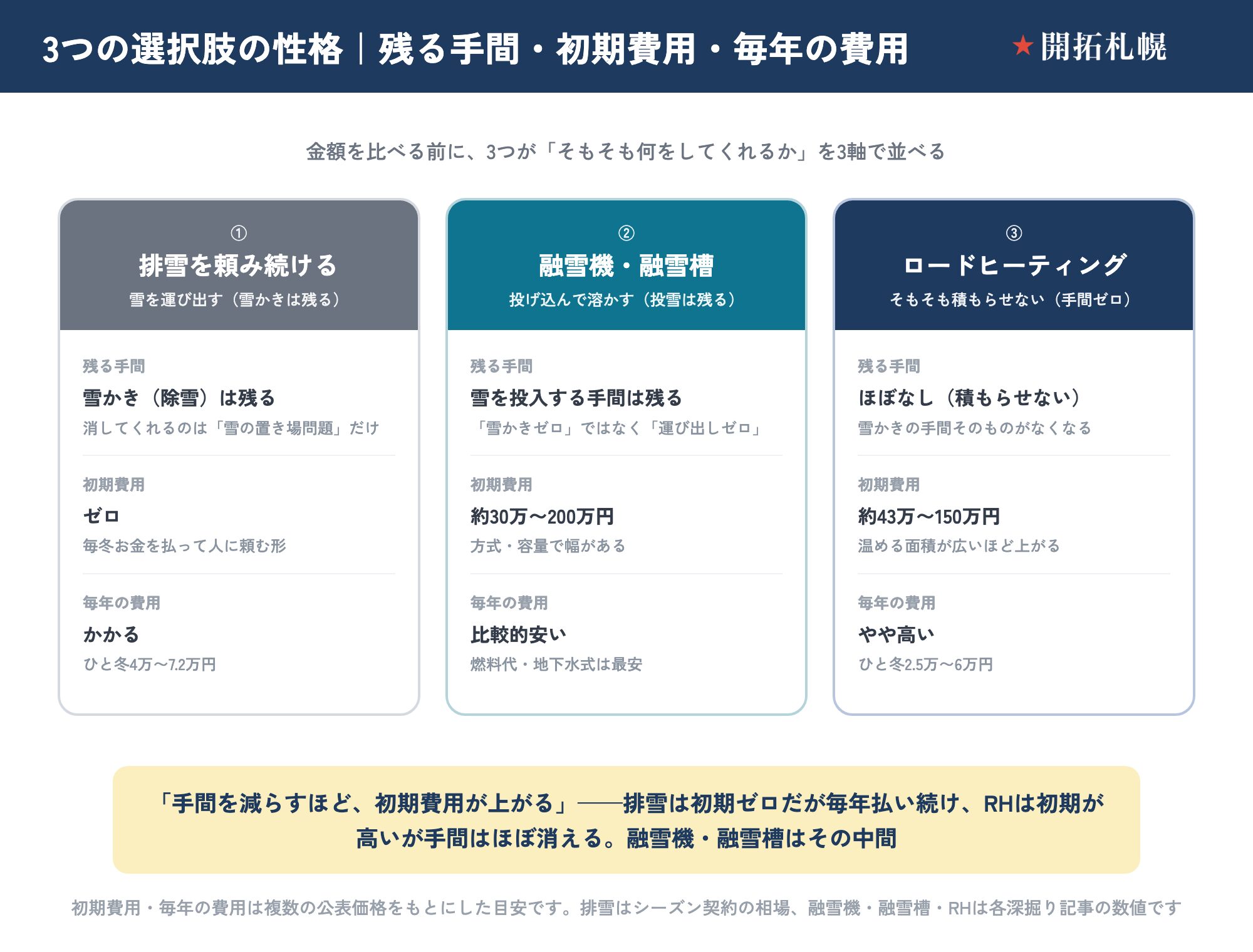 札幌の雪対策の3つの選択肢を、残る手間・初期費用・毎年の費用の3軸で並べた比較カード。①排雪を頼み続ける（雪を運び出す・雪かきは残る）：残る手間は雪かき（除雪）で、排雪が消してくれるのは雪の置き場問題だけ。初期費用はゼロで毎冬お金を払って人に頼む形。毎年の費用はかかり、ひと冬4万〜7.2万円。②融雪機・融雪槽（投げ込んで溶かす・投雪は残る）：残る手間は雪を投入する手間で、雪かきゼロではなく運び出しゼロ。初期費用は約30万〜200万円で方式・容量で幅がある。毎年の費用は比較的安く、燃料代のみで地下水式は最安。③ロードヒーティング（そもそも積もらせない・手間ゼロ）：残る手間はほぼなしで雪かきの手間そのものがなくなる。初期費用は約43万〜150万円で温める面積が広いほど上がる。毎年の費用はやや高く、ひと冬2.5万〜6万円。手間を減らすほど初期費用が上がる関係で、排雪は初期ゼロだが毎年払い続け、RHは初期が高いが手間はほぼ消え、融雪機・融雪槽はその中間。