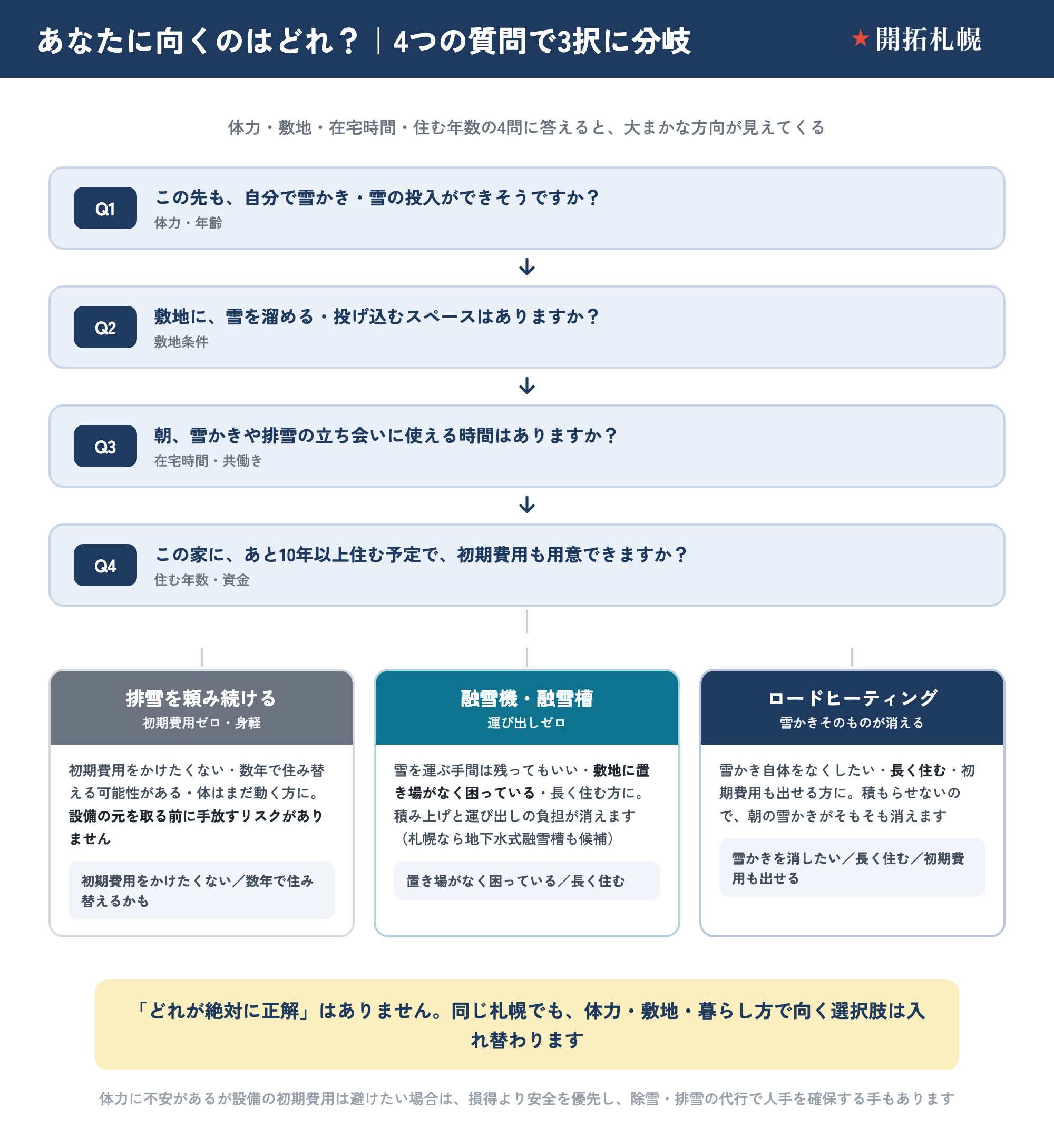 札幌の雪対策で自分に向く選択肢を、4つの質問から3択に分岐させる判断フロー図。Q1：この先も自分で雪かき・雪の投入ができそうか（体力・年齢）。Q2：敷地に雪を溜める・投げ込むスペースはあるか（敷地条件）。Q3：朝、雪かきや排雪の立ち会いに使える時間はあるか（在宅時間・共働き）。Q4：この家にあと10年以上住む予定で、初期費用も用意できるか（住む年数・資金）。答えの組み合わせで大まかな方向が見える。排雪を頼み続ける（初期費用ゼロ・身軽）：初期費用をかけたくない・数年で住み替える可能性がある・体はまだ動く方に。設備の元を取る前に手放すリスクがない。融雪機・融雪槽（運び出しゼロ）：雪を運ぶ手間は残ってもいい・敷地に置き場がなく困っている・長く住む方に。積み上げと運び出しの負担が消える。札幌なら地下水式融雪槽も候補。ロードヒーティング（雪かきそのものが消える）：雪かき自体をなくしたい・長く住む・初期費用も出せる方に。積もらせないので朝の雪かきがそもそも消える。どれが絶対に正解はなく、体力・敷地・暮らし方で向く選択肢は入れ替わる。体力に不安があるが初期費用は避けたい場合は、損得より安全を優先し除雪・排雪の代行で人手を確保する手もある。