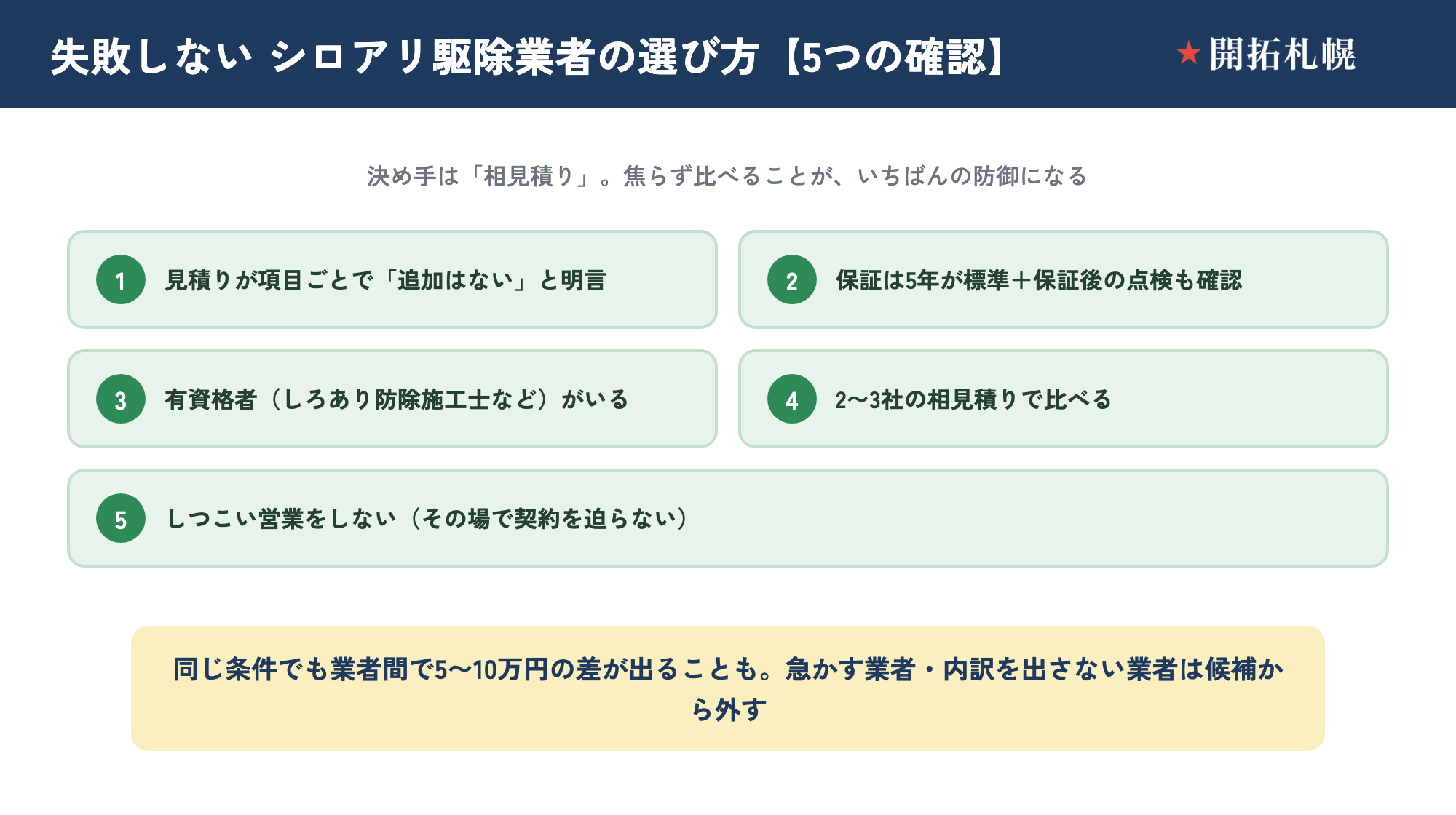 失敗しないシロアリ駆除業者選びのチェックリスト図。見積りが項目ごとで追加なし・保証は5年が標準・しろあり防除施工士などの有資格者・2〜3社の相見積り・しつこい営業をしない、の5つの確認ポイントをまとめた図