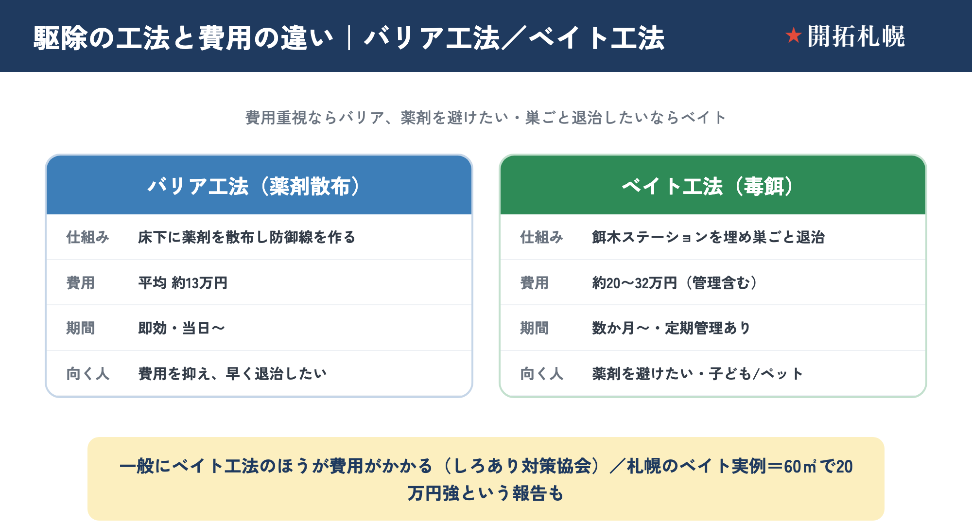 バリア工法とベイト工法の比較図。バリア工法は床下に薬剤を散布して約13万円・即効性あり、ベイト工法は餌木を埋めて巣ごと駆除・約20〜32万円・定期管理ありという仕組み・費用・期間の違いをまとめた図