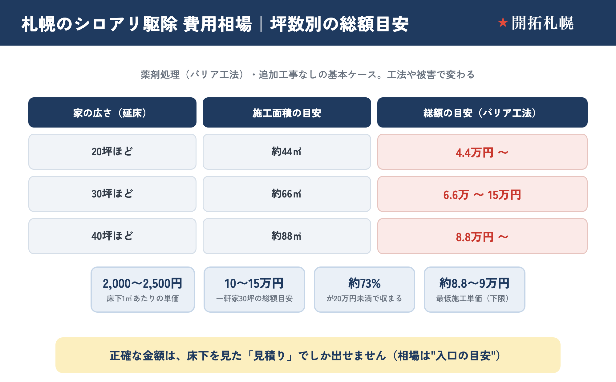 札幌のシロアリ駆除費用相場表。坪数別の総額目安（20坪4.4万円〜／30坪6.6万円〜／40坪8.8万円〜）と、㎡単価2,000〜2,500円・利用者の約73%が20万円未満というデータをまとめた図