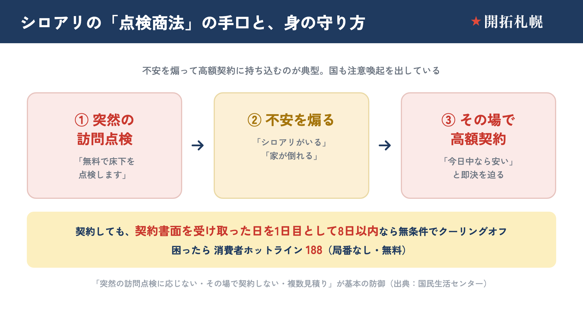 点検商法の手口フロー図。突然の訪問点検→不安を煽る→その場で高額契約を迫る、という流れと、クーリングオフは契約書面を受け取った日を1日目として8日以内・困ったら消費者ホットライン188、という対処をまとめた図