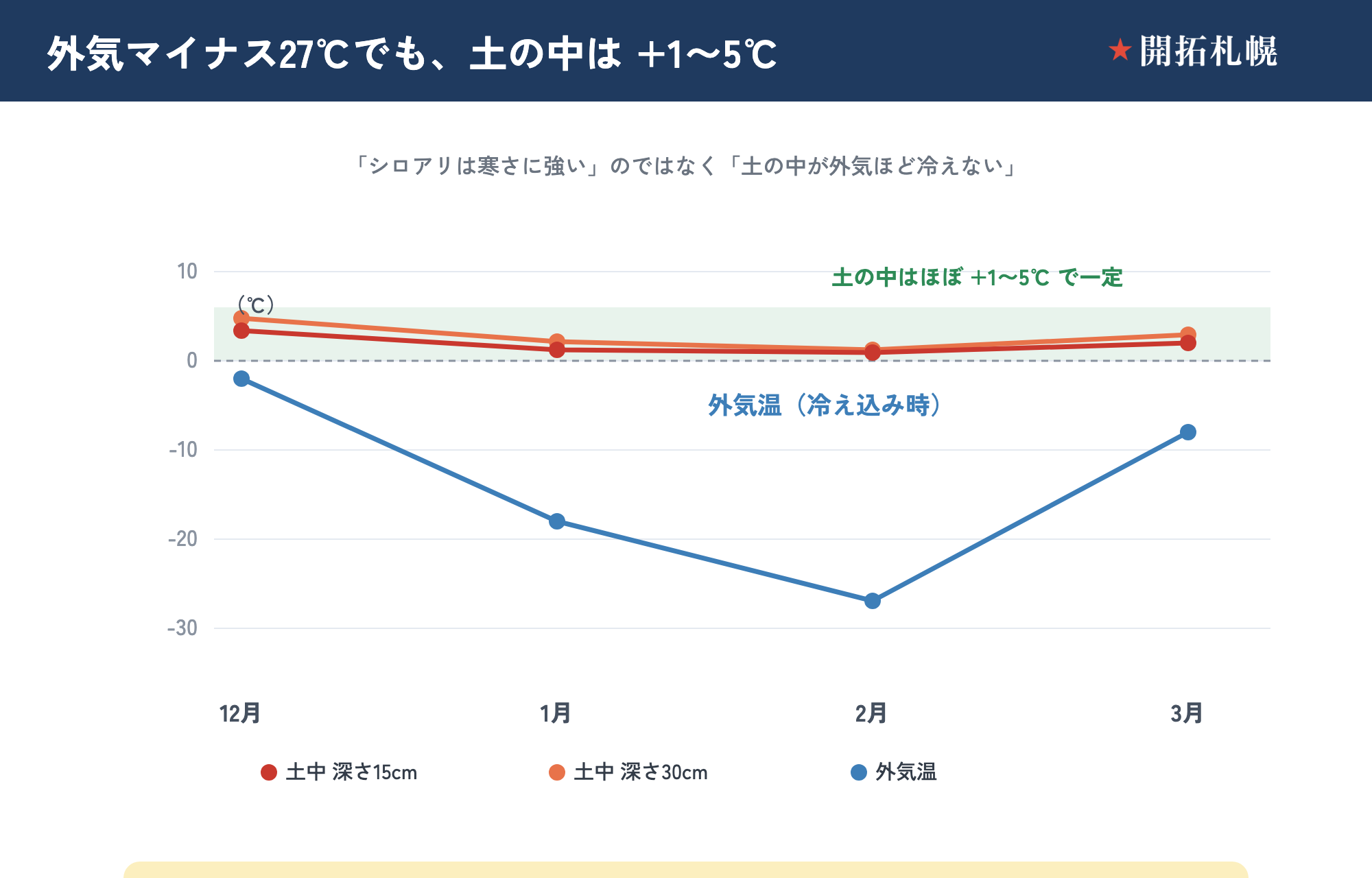 外気がマイナス27℃まで下がっても、土の中は+1〜5℃に保たれる（旭川・林産試験場の実測）