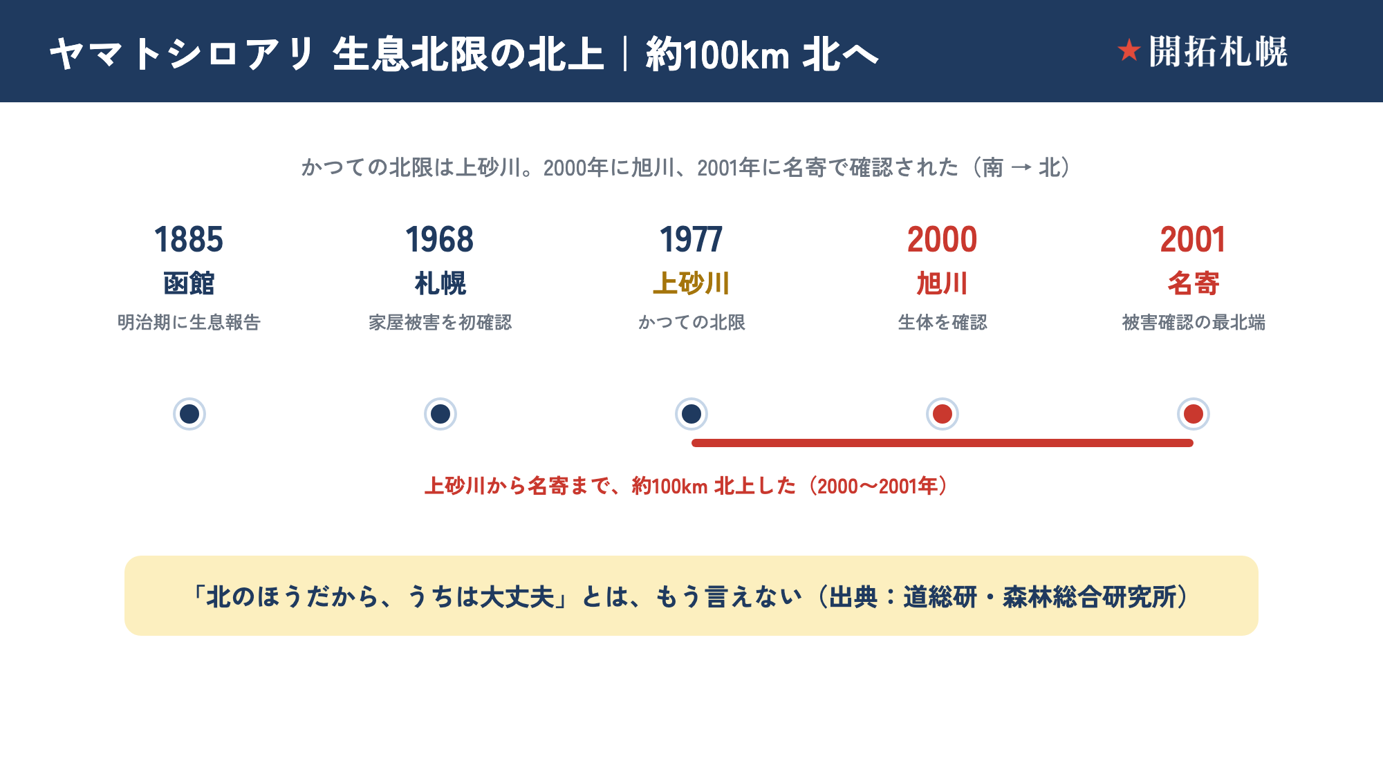 ヤマトシロアリの生息北限の北上。上砂川（1977年）から旭川（2000年）、名寄（2001年）へ約100km北上