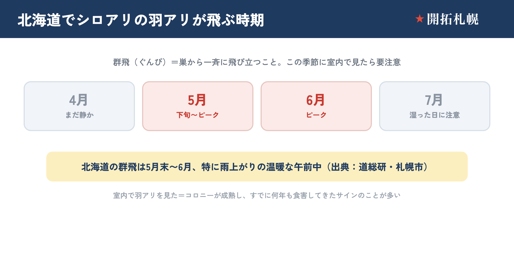 北海道のヤマトシロアリ群飛カレンダー。5月末〜6月ごろ、とくに雨上がりの温暖な午前中に羽アリが群飛する。札幌市は6〜7月の湿度が高く蒸し暑い日を挙げる、という時期の目安を示した図