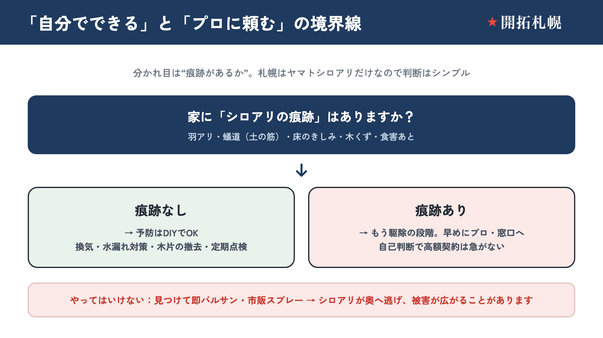 シロアリ対策を自分でやるかプロに頼むかの判断フロー図。羽アリ・蟻道・食害・床のきしみといった痕跡がなければ予防はDIYでOK、痕跡があれば早めにプロへ相談、迷ったら写真1枚で窓口に相談、という分岐を示した図